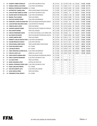 47   155 ALBERTO TOMBO GONZALEZ         CLUB TRIATLON MAR DE VIGO             56   0:13:01   59   0:37:38 31.89    93    0:23:25    1:14:03   0:10:45

48   167 GONZALO BROULLON DURAN         CLUB TRIATLON MORRAZO                 82   0:14:16   75   0:38:31 31.17    72    0:21:43    1:14:29   0:11:10

49   178 MARCELO RODRIGUEZ FILGUEIRA A.D. FOGAR                               50   0:12:52   92   0:40:53 29.36    52    0:20:46    1:14:30   0:11:11

50   174 ANTONIO REY CARBALLEIRA        TRIATLON MOTOBIKE PONTEVEDRA          77   0:13:55   82   0:39:15 30.58    63    0:21:23    1:14:32   0:11:13

51   160 JUAN ANTONIO GOMEZ ALVAREZ     CLUB TRIATLON MAR DE VIGO             100 0:15:28    77   0:38:43   31     47    0:20:31    1:14:41   0:11:22

52   162 DAIJIRO SAKITA DE MAGALHAES    CLUB TRIATLON MORRAZO                 105 0:15:46    72   0:38:22 31.29    58    0:20:58    1:15:05   0:11:46

53   193 MANUEL POLO GUNDIN             TRIATLON FERROL                       63   0:13:19   89   0:40:25 29.69    73    0:21:44    1:15:28   0:12:09

54   163 GUSTAVO BUDIÑO FREIRE          CLUB TRIATLON MORRAZO                 101 0:15:29    87   0:40:10 29.88    43    0:20:18    1:15:56   0:12:37

55   188 FRANCISCO JAVIER IGLESIAS PRA TRIATLON ARCADE INFORHOUSE SANTIA      94   0:14:47   57   0:37:30   32     96    0:24:51    1:17:07   0:13:48

56   166 JUAN ANTONIO SANJORGE GRAN     CLUB DEPORTIVO PINARIUM               107 0:16:30    84   0:39:19 30.53    70    0:21:32    1:17:20   0:14:01

57   183 JORGE BLANCO LOPEZ             TRIATLON FERROL                       83   0:14:16   94   0:41:03 29.24    82    0:22:23    1:17:41   0:14:22

58   196 JOAQUIN VAZQUEZ GOMEZ          TRIATLON GALAICO CIDADE DE PONTEVE    90   0:14:26   90   0:40:27 29.68    92    0:23:03    1:17:55   0:14:36

59   194 RAUL MARTIN MUÑEZ              TRIATLÓN LUGONES                      96   0:14:55   96   0:41:46 28.73    66    0:21:26    1:18:07   0:14:48

60   158 CARLOS FERNANDEZ PAZOS         CD TRIATLON POZUELO-LOS TIGRES TRIA   103 0:15:40    86   0:40:00   30     84    0:22:33    1:18:13   0:14:54

61   192 SALVADOR ROS MARIN             TRIATLON ARCADE INFORHOUSE SANTIA     97   0:15:07   91   0:40:29 29.65    88    0:22:40    1:18:14   0:14:55

62   179 JAVIER CAMPOS PEÑA             TRIATLON FERROL                       66   0:13:29   69   0:38:14   31.4   103   0:27:02    1:18:44   0:15:25

63   170 ROBERTO CARLOS SANTOS FERN CLUB TRIATLON MORRAZO                     98   0:15:15   98   0:41:51 28.68    76    0:21:59    1:19:04   0:15:45

64   185 XACOBE MIGUELEZ GARCIA         CLUB TRIATLÓN NOIA                    106 0:16:15    95   0:41:15   29.1   78    0:22:05    1:19:33   0:16:15

65   165 OSCAR BARALLOBRE EIROA         TRIATLON MOTOBIKE PONTEVEDRA          102 0:15:29    88   0:40:18 29.78    97    0:25:01    1:20:47   0:17:28

66   198 DAVID ESCUDERO DANS            A.D. FOGAR                            48   0:12:51   100 0:42:00 28.58     98    0:26:10    1:20:59   0:17:41

67   154 LUIS BALDO MACIA               A.D. FOGAR                            92   0:14:33   101 0:44:07    27.2   90    0:22:54    1:21:33   0:18:14

68   172 JOSE CHRISTIAN ALVAREZ SILVA   CLUB TRIATLON MORRAZO                 81   0:14:09   102 0:45:09 26.59     100   0:26:47    1:26:04   0:22:45

69   157 CARLOS LOPEZ LUIS              CIDADE DE LUGO FLUVIAL                95   0:14:52   104 0:45:41 26.27     102   0:26:57    1:27:29   0:24:10

NF   200 JOSE VICENTE GUZMAN ARES       TRIATLON ARCADE INFORHOUSE SANTIA     53   0:12:55    0              0     0

NF   156 PABLO FUENTES BERMUDEZ         CLUB TRIATLON MAR DE VIGO             71   0:13:38    0              0     0

NF   177 JUL DIAZ OTERO                 TRIATLON FERROL                       39   0:12:30   85   0:39:52   30.1   0

NP   150 ANGEL REGUERA LOPEZ            CASTRILLÓN TRIATLÓN                    0              0              0     0

NP   169 MANUEL FERNANDO PEREZ LAND CLUB TRIATLON MAR DE VIGO                  0              0              0     0

NP   176 DIEGO JOSE DIAZ PIÑEIRO        A.D. FOGAR                             0              0              0     0

NP   201 HECTOR ALBERTE LISTA           CLUB TRIATLON CORUÑA                   0              0              0     0

NP   147 DAVID GARCIA PEREZ             TRIATLON FERROL                        0              0              0     0

NP   168 FERNANDO ETUBA OROZCO          A.D. FOGAR                             0              0              0     0




                                           XII TRÍATLON CIDADE DE PONTEVEDRA                                                       Páxina 4
 
