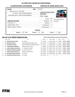 XII TRÍATLON CIDADE DE PONTEVEDRA
                   CLASIFICACIÓN CATEGORIAS                                      GRUPOS DE IDADE MASCULINA

         OFICIAIS                                                DATA     21/07/2012

               Delegado Técnico LUIS COIRA
                                                                                 HORA DE PUBLICACION
                     Xuiz Arbitro XOSE ANTONIO BARREIRO
                                                                                 22/07/2012
            Responsable Oficiais XOSE ANTONIO BARREIRO
                                                                                 13:21 Horas

                                                                                                Inscritos      109
                                                                                                                         Firma conformidade do
          COMITE DE APELACIÓN                                                                 Remataron        101       Xuiz Arbitro
          LUIS COIRA - DT                                                                      Retirados        5

          JORGE GARCIA - FETRI                                                          Descalificados          0

          MONICA FLORES - FEGATRI                                                  Non presentados              3

                                                                    Distancias

                             Natación   0,75   Kms.            Ciclismo     20         Kms.                   Carreira         5       Kms.




DE 20 A 24 AÑOS MASCULINA                                                                 *NF=Non finalizado;NP=Non presentado; SD=Descalificado

     Dorsal Nome                                     Club                         P.    Natación   P.       Ciclismo   Km/h.   P.      Carreira    META        Dif.


1    205 ADRIAN BOUZAN ALONSO           A.D. FOGAR                                8      0:10:20     1      0:34:15 35.04          8   0:18:59     1:03:33   0:00:08

2    209 BRAIS MISA GARCIA              TRIATOMIX MBIKES GRANADA CLUB             44     0:11:52     7      0:35:00 34.29          1   0:17:21     1:04:12   0:00:47

3    212 CRISTOBAL DIOS RIOS            TRIATLON ARCADE INFORHOUSE SANTIA         47     0:11:59     4      0:34:46 34.52      10      0:19:02     1:05:47   0:02:22

4    210 JAVIER MANSO RODRIGUEZ         CIDADE DE LUGO FLUVIAL                    1      0:08:55    32      0:37:19 32.16      26      0:20:06     1:06:19   0:02:54

5    213 JAVIER CABREJAS BASCUÑAN       C.T. TRISCHOOL CUENCA                     16     0:10:50    47      0:38:11 31.43      55      0:21:31     1:10:31   0:07:06

6    207 FERNANDO RODRIGUEZ ARTIME      A.D. TRIATLON AVILES                      20     0:10:58    93      0:43:10    27.8    56      0:21:32     1:15:39   0:12:14

7    211 DANIEL ABELEDO MANTEIGA        CIDADE DE LUGO FLUVIAL                    18     0:10:52    74      0:40:56 29.32      87      0:24:10     1:15:58   0:12:33

8    208 NOE SIMON ESPANTOSO SEIJO      A.D. FOGAR                                66     0:12:39    90      0:42:38 28.16      86      0:24:08     1:19:24   0:15:59

NF   206 SANTIAGO SANTIAGO ESTEVEZ      A.D. FOGAR                                29     0:11:23     0                   0         0




                                            XII TRÍATLON CIDADE DE PONTEVEDRA                                                                     Páxina 1
 