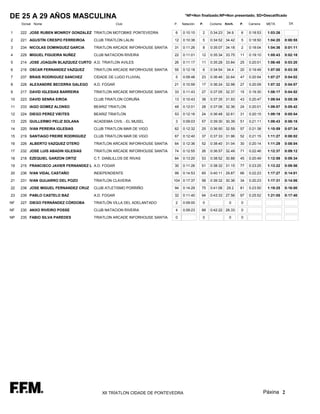 DE 25 A 29 AÑOS MASCULINA                                                        *NF=Non finalizado;NP=Non presentado; SD=Descalificado

     Dorsal Nome                                   Club                   P.   Natación   P.    Ciclismo   Km/h.   P.   Carreira    META        Dif.

1    222 JOSE RUBEN MONROY GONZALEZ TRIATLON MOTOBIKE PONTEVEDRA           6   0:10:10     2    0:34:23    34.9    6    0:18:53     1:03:26

2    221 AGUSTÍN CRESPO FERREIROA     CLUB TRIATLON LALIN                 12   0:10:38     5    0:34:52 34.42      5    0:18:50     1:04:20   0:00:55

3    234 NICOLAS DOMINGUEZ GARCIA     TRIATLON ARCADE INFORHOUSE SANTIA   31   0:11:26     8    0:35:07 34.18      2    0:18:04     1:04:36   0:01:11

4    229 MIGUEL FIGUEIRA NUÑEZ        CLUB NATACION RIVEIRA               22   0:11:01     12   0:35:34 33.75      11   0:19:10     1:05:43   0:02:18

5    214 JOSE JOAQUÍN BLAZQUEZ CURTO A.D. TRIATLON AVILES                 26   0:11:17     11   0:35:28 33.84      25   0:20:01     1:06:45   0:03:20

6    216 OSCAR FERNANDEZ VAZQUEZ      TRIATLON ARCADE INFORHOUSE SANTIA   55   0:12:18     6    0:34:54    34.4    20   0:19:49     1:07:00   0:03:35

7    237 BRAIS RODRIGUEZ SANCHEZ      CIDADE DE LUGO FLUVIAL               5   0:09:48     23   0:36:46 32.64      47   0:20:54     1:07:27   0:04:02

8    228 ALEXANDRE BECERRA GALEGO     A.D. FOGAR                          21   0:10:59     17   0:36:24 32.98      27   0:20:09     1:07:32   0:04:07

9    217 DAVID IGLESIAS BARREIRA      TRIATLON ARCADE INFORHOUSE SANTIA   33   0:11:43     27   0:37:05 32.37      15   0:19:30     1:08:17   0:04:52

10   223 DAVID SENRA EIROA            CLUB TRIATLON CORUÑA                13   0:10:43     38   0:37:35 31.93      43   0:20:47     1:09:04   0:05:39

11   233 IAGO GOMEZ ALONSO            BEARIZ TRIATLON                     48   0:12:01     28   0:37:06 32.36      24   0:20:01     1:09:07   0:05:42

12   224 DIEGO PEREZ VIEITES          BEARIZ TRIATLON                     53   0:12:16     24   0:36:48 32.61      31   0:20:15     1:09:19   0:05:54

13   225 GUILLERMO PELIZ SOLANA       ACADEMIA CIVIL - EL MUSEL            3   0:09:03     57   0:39:30 30.39      51   0:21:11     1:09:43   0:06:18

14   220 IVAN PEREIRA IGLESIAS        CLUB TRIATLON MAR DE VIGO           62   0:12:32     25   0:36:50 32.59      57   0:21:38     1:10:59   0:07:34

15   219 SANTIAGO FREIRE RODRIGUEZ    CLUB TRIATLON MAR DE VIGO           67   0:12:40     37   0:37:33 31.96      52   0:21:15     1:11:27   0:08:02

16   226 ALBERTO VAZQUEZ OTERO        TRIATLON ARCADE INFORHOUSE SANTIA   64   0:12:36     52   0:38:40 31.04      30   0:20:14     1:11:29   0:08:04

17   232 JOSE LUIS ABADIN IGLESIAS    TRIATLON ARCADE INFORHOUSE SANTIA   74   0:12:55     26   0:36:57 32.49      71   0:22:46     1:12:37   0:09:12

18   218 EZEQUIEL GARZON ORTIZ        C.T. DIABLILLOS DE RIVAS            84   0:13:20     53   0:38:52 30.88      45   0:20:49     1:12:59   0:09:34

19   215 FRANCISCO JAVIER FERNANDEZ L A.D. FOGAR                          30   0:11:26     51   0:38:32 31.15      77   0:23:25     1:13:22   0:09:56

20   236 IVAN VIDAL CASTAÑO           INDEPENDIENTE                       99   0:14:53     65   0:40:11 29.87      66   0:22:23     1:17:27   0:14:01

21   231 IVAN GUIJARRO DEL POZO       TRIATLON CLAVERIA                   104 0:17:37      58   0:39:32 30.36      34   0:20:23     1:17:31   0:14:06

22   238 JOSE MIGUEL FERNANDEZ CRUZ   CLUB ATLETISMO PORRIÑO              94   0:14:29     75   0:41:06    29.2    81   0:23:50     1:19:25   0:16:00

23   239 PABLO CASTELO BAZ            A.D. FOGAR                          32   0:11:40     94   0:43:33 27.56      97   0:25:52     1:21:05   0:17:40

NF   227 DIEGO FERNÁNDEZ CÓRDOBA      TRIATLÓN VILLA DEL ADELANTADO        2   0:09:00     0                 0     0

NF   230 ANXO RIVEIRO POSSE           CLUB NATACION RIVEIRA                4   0:09:23     88   0:42:22 28.33      0

NP   235 FABIO SILVA PAREDES          TRIATLON ARCADE INFORHOUSE SANTIA    0               0                 0     0




                                          XII TRÍATLON CIDADE DE PONTEVEDRA                                                        Páxina 2
 