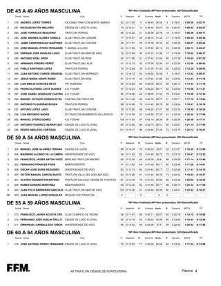 DE 45 A 49 AÑOS MASCULINA                                                          *NF=Non finalizado;NP=Non presentado; SD=Descalificado

     Dorsal Nome                                    Club                    P.   Natación   P.    Ciclismo   Km/h.   P.   Carreira    META        Dif.

1    278 ANDRES LOPEZ TORRES           CICLISMO TRIATLON MONTE ABAIXO       42   0:11:50     3    0:34:45 34.54      9    0:19:01     1:05:36   0:02:11

2    281 NICOLAS BAYON MELEIRO         CIDADE DE LUGO FLUVIAL               10   0:10:31     13   0:35:45 33.57      39   0:20:37     1:06:52   0:03:27

3    285 JOSE FERRACES REGUEIRO        TRIATLON FERROL                      56   0:12:22     21   0:36:38 32.76      18   0:19:37     1:08:36   0:05:11

4    280 JOSE ANDRES ALDREY VARELA     CLUB TRIATLON CORUÑA                 17   0:10:51     45   0:38:10 31.44      21   0:19:55     1:08:55   0:05:30

5    279 JAIME CARRODEGUAS MARTINEZ CLUB TRIATLON CORUÑA                    28   0:11:21     29   0:37:08 32.32      40   0:20:39     1:09:07   0:05:42

6    283 JOSE MANUEL OTERO FERNANDE T. MURALLA LUGO                         43   0:11:52     33   0:37:22 32.13      23   0:20:00     1:09:12   0:05:47

7    298 ENRIQUE JOSE HIDALGO LUGO     CLUB TRIATLON MAR DE VIGO            72   0:12:54     36   0:37:33 31.96      17   0:19:36     1:10:02   0:06:37

8    289 ANTONIO VIDAL ARES            CLUB TRIATLÓN NOIA                   45   0:11:56     41   0:37:42 31.84      50   0:21:09     1:10:45   0:07:20

9    290 ARMANDO PIÑEIRO PEREZ         CLUB TRIATLON LALIN                  51   0:12:13     35   0:37:26 32.06      67   0:22:30     1:12:08   0:08:43

10   293 PABLO SANTIAGO LOPEZ          TRIATLON FERROL                      73   0:12:54     39   0:37:35 31.93      60   0:22:00     1:12:28   0:09:03

11   288 JUAN ANTONIO CARIDE GRANDAL CLUB TRIATLON MORRAZO                  91   0:14:12     62   0:39:54 30.08      7    0:18:57     1:13:02   0:09:37

12   291 JESUS MARIA ARUFE REINO       CLUB TRIATLÓN NOIA                   81   0:13:10     40   0:37:40 31.86      83   0:23:54     1:14:43   0:11:18

13   286 LUIS EMILIO SANCHEZ SECO      TRI OURENSE                          60   0:12:32     85   0:42:00 28.57      29   0:20:13     1:14:44   0:11:19

14   282 PEDRO ALFONSO LISTA SUAREZ    A.D. FOGAR                           57   0:12:23     69   0:40:24 29.71      62   0:22:00     1:14:46   0:11:21

15   287 JOSE DANIEL GONZALEZ CASTRO A.D. FOGAR                             90   0:14:08     44   0:38:05 31.52      79   0:23:47     1:15:59   0:12:34

16   294 MANUEL OCTAVIO GONZÁLEZ RU    CASTRILLÓN TRIATLÓN                  40   0:11:49     68   0:40:19 29.77      91   0:25:11     1:17:19   0:13:54

17   295 ANTONIO FILGUEIRAS BOUZA      TRIATLON FERROL                      89   0:14:06     79   0:41:42 28.78      82   0:23:54     1:19:41   0:16:16

18   297 ARTURO LOPEZ LAGO             CLUB TRIATLON CORUÑA                 78   0:13:00     99   0:44:20 27.07      68   0:22:30     1:19:49   0:16:24

19   299 LUIS REDONDO BADÁS            CD TRIATLON BOMBEROS VALLADOLID      97   0:14:39     97   0:43:56 27.32      61   0:22:00     1:20:34   0:17:09

20   292 MANUEL OTERO GOMEZ            A.D. FOGAR                           105 0:17:53      87   0:42:18 28.38      36   0:20:26     1:20:36   0:17:11

21   284 ANTONIO FEDERICO SERRAT SOT CIDADE DE LUGO FLUVIAL                 80   0:13:09     86   0:42:15 28.41      95   0:25:47     1:21:10   0:17:45

22   296 PEDRO ABELEDO CORTIZAS        CIDADE DE LUGO FLUVIAL               101 0:15:17      96   0:43:40 27.49      74   0:23:15     1:22:12   0:18:47


DE 50 A 54 AÑOS MASCULINA                                                          *NF=Non finalizado;NP=Non presentado; SD=Descalificado

     Dorsal Nome                                    Club                    P.   Natación   P.    Ciclismo   Km/h.   P.   Carreira    META        Dif.


1    300 MANUEL JOSE ALVAREZ FERNAN    CIUDAD DE GIJÓN                      96   0:14:34     70   0:40:25    29.7    53   0:21:27     1:16:25   0:13:00

2    304 MAXIMINO ALONSO DE LA CAMPA UNIVERSIDADE DE VIGO                   34   0:11:43     82   0:41:48 28.72      75   0:23:16     1:16:47   0:13:22

3    309 FRANCISCO JAVIER ANTON YAGÜ MARLINS TRIATLON MADRID                65   0:12:39     64   0:40:08    29.9    88   0:24:28     1:17:14   0:13:49

4    302 FERNANDO FRANCES PONS         INDEPENDIENTE                        41   0:11:50     84   0:41:48 28.71      80   0:23:48     1:17:26   0:14:01

5    308 OSCAR JOSE SURIS REGUEIRO     UNIVERSIDADE DE VIGO                 83   0:13:13     80   0:41:43 28.77      72   0:22:46     1:17:41   0:14:16

6    307 VICTOR MANUEL GARCÍA BUSTO    TRIATLÓN VILLA DEL ADELANTADO        93   0:14:28     81   0:41:44 28.76      73   0:22:52     1:19:02   0:15:37

7    301 ALVARO OGANDO ESPANTOSO       TRIATLON GALAICO CIDADE DE PONTEVE   87   0:13:49     78   0:41:35 28.86      89   0:24:36     1:20:00   0:16:35

8    306 RUBEN EDWARD MARTINEZ         INDEPENDIENTE                        63   0:12:35     83   0:41:48 28.71      98   0:26:10     1:20:33   0:17:08

9    305 JUAN FELIX BARRERAS GARCIA-R CLUB TRIATLON MAR DE VIGO             102 0:15:26      91   0:42:46 28.06      90   0:24:41     1:22:52   0:19:27

NP   303 JUAN MANUEL LOPEZ GONZALEZ    PEGASO H3O TRIATLÓN                   0               0                 0     0


DE 55 A 59 AÑOS MASCULINA                                                          *NF=Non finalizado;NP=Non presentado; SD=Descalificado

     Dorsal Nome                                    Club                    P.   Natación   P.    Ciclismo   Km/h.   P.   Carreira    META        Dif.


1    313 FRANCISCO JAVIER ACOSTA CRE CLUB OLIMPICO DE VEDRA                 38   0:11:47     66   0:40:11 29.87      65   0:22:18     1:14:15   0:10:50

2    312 FERNANDO JOSE HUELIN TRILLO   CIDADE DE LUGO FLUVIAL               52   0:12:15     63   0:39:54 30.08      85   0:23:56     1:16:04   0:12:39

3    311 EMMANUEL CARBALLEDA TABOA UNIVERSIDADE DE VIGO                     95   0:14:33     95   0:43:38    27.5    69   0:22:43     1:20:53   0:17:28


DE 60 A 64 AÑOS MASCULINA                                                          *NF=Non finalizado;NP=Non presentado; SD=Descalificado

     Dorsal Nome                                    Club                    P.   Natación   P.    Ciclismo   Km/h.   P.   Carreira    META        Dif.


1    316 JOSE ANTONIO FERRO FERNANDE CIDADE DE LUGO FLUVIAL                 79   0:13:03     71   0:40:28 29.66      84   0:23:54     1:17:24   0:13:59




                                          XII TRÍATLON CIDADE DE PONTEVEDRA                                                          Páxina 4
 