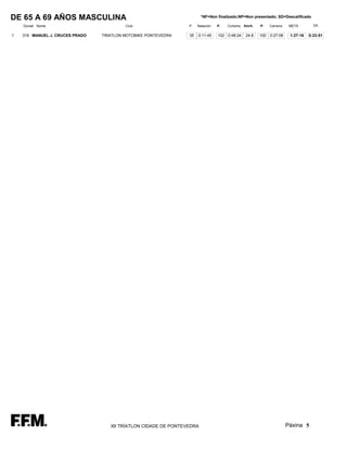 DE 65 A 69 AÑOS MASCULINA                                               *NF=Non finalizado;NP=Non presentado; SD=Descalificado

    Dorsal Nome                           Club                   P.   Natación   P.   Ciclismo   Km/h.   P.    Carreira    META        Dif.

1   319 MANUEL J. CRUCES PRADO   TRIATLON MOTOBIKE PONTEVEDRA    35   0:11:45    102 0:48:24     24.8    100   0:27:08     1:27:16   0:23:51




                                    XII TRÍATLON CIDADE DE PONTEVEDRA                                                     Páxina 5
 