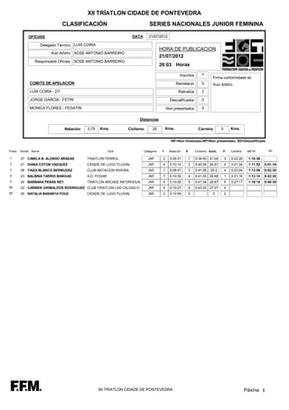 XII TRÍATLON CIDADE DE PONTEVEDRA
                                CLASIFICACIÓN                                  SERIES NACIONALES JUNIOR FEMININA

            OFICIAIS                                                 DATA      21/07/2012

                      Delegado Técnico LUIS COIRA
                                                                                        HORA DE PUBLICACION
                           Xuiz Arbitro XOSE ANTONIO BARREIRO
                                                                                        21/07/2012
                Responsable Oficiais XOSE ANTONIO BARREIRO
                                                                                        20:03 Horas

                                                                                                      Inscritos       7
                                                                                                                             Firma conformidade do
             COMITE DE APELACIÓN                                                                     Remataron        5      Xuiz Arbitro
             LUIS COIRA - DT                                                                          Retirados       2

             JORGE GARCIA - FETRI                                                               Descalificados        0

             MONICA FLORES - FEGATRI                                                          Non presentados         0

                                                                       Distancias

                                 Natación    0,75   Kms.         Ciclismo         20          Kms.                  Carreira       5       Kms.


                                                                                                *NF=Non finalizado;NP=Non presentado; SD=Descalificado

Posto   Dorsal Nome                                      Club               Categoria    P.    Natación   P.      Ciclismo Km/h.   P.      Carreira    META        Dif.

1       27 CAMILA B. ALONSO ARADAS          TRIATLON FERROL                   JNF        2      0:09:31    1      0:38:40 31.04        3   0:22:26     1:10:36
2       21 DIANA COTON VAZQUEZ              CIDADE DE LUGO FLUVIAL            JNF        4      0:10:10    2      0:40:08 29.91        2   0:21:34     1:11:52   0:01:16
3       26 YAIZA BLANCO BERMUDEZ            CLUB NATACION RIVEIRA             JNF        1      0:08:57    3      0:41:06   29.2       4   0:23:04     1:13:06   0:02:30
4       23 BALBINA TARRIO MANGAS            A.D. FOGAR                        JNF        7      0:10:30    4      0:41:25 28.98        1   0:21:16     1:13:10   0:02:35
5       24 BARBARA PENAS REY                TRIATLON ARCADE INFORHOUS         JNF        5      0:10:25    5      0:41:34 28.87        5   0:27:17     1:19:15   0:08:39
NF      22 CARMEN GRIMALDOS RODRÍGUEZ CLUB TRIATLON LAS CALDAS-O              JNF        6      0:10:27    6      0:43:32 27.57        0
NF      25 NATALIA BASANTA FOUZ             CIDADE DE LUGO FLUVIAL            JNF        3      0:10:09    0                 0         0




                                                    XII TRÍATLON CIDADE DE PONTEVEDRA                                                                 Páxina 1
 