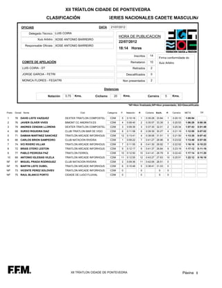 XII TRÍATLON CIDADE DE PONTEVEDRA
                                 CLASIFICACIÓN                                SERIES NACIONALES CADETE MASCULINA

             OFICIAIS                                                  DATA      21/07/2012

                  Delegado Técnico LUIS COIRA
                                                                                          HORA DE PUBLICACION
                        Xuiz Arbitro XOSE ANTONIO BARREIRO
                                                                                          22/07/2012
                Responsable Oficiais XOSE ANTONIO BARREIRO
                                                                                          18:14 Horas

                                                                                                         Inscritos       14
                                                                                                                                  Firma conformidade do
              COMITE DE APELACIÓN                                                                      Remataron         10       Xuiz Arbitro
              LUIS COIRA - DT                                                                           Retirados        2

              JORGE GARCIA - FETRI                                                               Descalificados          0

              MONICA FLORES - FEGATRI                                                       Non presentados              2

                                                                          Distancias

                                   Natación   0,75   Kms.         Ciclismo          20          Kms.                   Carreira         5       Kms.


                                                                                                   *NF=Non finalizado;NP=Non presentado; SD=Descalificado

Posto   Dorsal Nome                                     Club                  Categoria    P.    Natación   P.       Ciclismo   Km/h.   P.      Carreira    META        Dif.

1       78   DAVID LISTE VAZQUEZ              DEXTER TRIATLON COMPOSTEL         CDM        5      0:10:16     1      0:35:28 33.84          1   0:20:10     1:05:54
2       76   JAVIER OLIVER VIVES              BIMONT CC ANDRATX.ES              CDM        4      0:09:40     2      0:35:57 33.39          3   0:20:53     1:06:29   0:00:36
3       79   ANDRES CENDAN LLORENS            DEXTER TRIATLON COMPOSTEL         CDM        3      0:09:39     3      0:37:30 32.01          2   0:20:34     1:07:43   0:01:49
4       68   XURXO RIGUEIRA DIAZ              CLUB TRIATLON MAR DE VIGO         CDM        8      0:11:58     6      0:39:39 30.27          4   0:21:19     1:12:55   0:07:02
5       71   DAMIAN MARTINEZ SANCHEZ          TRIATLON ARCADE INFORHOUS         CDM        12     0:13:41     4      0:38:06 31.51          5   0:21:50     1:13:35   0:07:42
6       66   CARLOS BRION SAMPEDRO            CLUB NATACION RIVEIRA             CDM        1      0:09:22     7      0:41:27 28.96          8   0:23:02     1:13:49   0:07:55
7       74   IVO RIVERO VILLAR                TRIATLON ARCADE INFORHOUS         CDM        7      0:11:55     8      0:41:30 28.92          7   0:22:52     1:16:16   0:10:23
8       72   BRAIS OTERO LESTON               TRIATLON ARCADE INFORHOUS         CDM        9      0:12:17     9      0:41:37 28.84          9   0:23:19     1:17:12   0:11:19
9       77   PABLO PEDROSA PAZ                TRIATLON FERROL                   CDM        10     0:12:50    10      0:41:41 28.79          6   0:22:43     1:17:14   0:11:20
10      69   ANTONIO IGLESIAS VILELA          TRIATLON ARCADE INFORHOUS         CDM        11     0:12:55    12      0:43:27 27.63      10      0:25:51     1:22:12   0:16:18
NF      67   MIGUEL PRADA RODRIGUEZ           CLUB NATACION RIVEIRA             CDM        2      0:09:36    11      0:42:06 28.51          0
NF      70   MARTIN LISTE OUBEL               TRIATLON ARCADE INFORHOUS         CDM        6      0:10:48     5      0:38:41 31.03          0
NP      73   VICENTE PEREZ SOLOVIEV           TRIATLON ARCADE INFORHOUS         CDM        0                  0                   0         0
NP      75   RAUL BLANCO PORTO                CIDADE DE LUGO FLUVIAL            CDM        0                  0                   0         0




                                                 XII TRÍATLON CIDADE DE PONTEVEDRA                                                                         Páxina 1
 