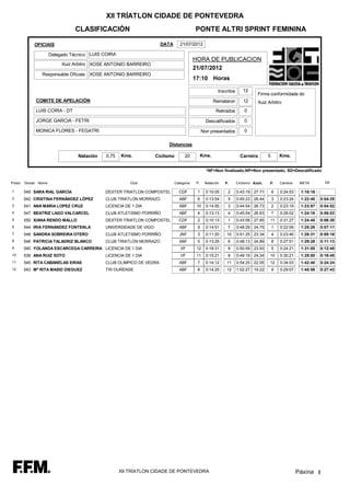 XII TRÍATLON CIDADE DE PONTEVEDRA
                                CLASIFICACIÓN                                           PONTE ALTRI SPRINT FEMININA

            OFICIAIS                                                 DATA      21/07/2012

                      Delegado Técnico LUIS COIRA
                                                                                        HORA DE PUBLICACION
                           Xuiz Arbitro XOSE ANTONIO BARREIRO
                                                                                        21/07/2012
                Responsable Oficiais XOSE ANTONIO BARREIRO
                                                                                        17:10 Horas

                                                                                                      Inscritos      12
                                                                                                                             Firma conformidade do
             COMITE DE APELACIÓN                                                                     Remataron       12      Xuiz Arbitro
             LUIS COIRA - DT                                                                          Retirados       0

             JORGE GARCIA - FETRI                                                               Descalificados        0

             MONICA FLORES - FEGATRI                                                          Non presentados         0

                                                                        Distancias

                                 Natación    0,75   Kms.           Ciclismo       20          Kms.                  Carreira       5       Kms.


                                                                                                *NF=Non finalizado;NP=Non presentado; SD=Descalificado

Posto   Dorsal Nome                                     Club                Categoria    P.    Natación   P.      Ciclismo Km/h.   P.      Carreira    META        Dif.

1       549 SARA RIAL GARCÍA                DEXTER TRIATLON COMPOSTEL         CDF        1      0:10:05    2      0:43:19 27.71        6   0:24:53     1:18:16
2       542 CRISTINA FERNÁNDEZ LÓPEZ        CLUB TRIATLON MORRAZO             ABF        6      0:13:54    5      0:45:23 26.44        3   0:23:24     1:22:40   0:04:25
3       541 ANA MARIA LOPEZ CRUZ            LICENCIA DE 1 DIA                 ABF        10     0:14:55    3      0:44:54 26.73        2   0:23:19     1:23:07   0:04:52
4       547 BEATRIZ LAGO VALCARCEL          CLUB ATLETISMO PORRIÑO            ABF        4      0:13:13    4      0:45:04 26.63        7   0:26:02     1:24:18   0:06:03
5       550 XIANA RENDO MALLO               DEXTER TRIATLON COMPOSTEL         CDF        2      0:10:13    1      0:43:06 27.85    11      0:31:27     1:24:45   0:06:30
6       544 IRIA FERNANDEZ FONTENLA         UNIVERSIDADE DE VIGO              ABF        9      0:14:51    7      0:48:29 24.75        1   0:22:06     1:25:26   0:07:11
7       548 SANDRA SOBREIRA OTERO           CLUB ATLETISMO PORRIÑO            JNF        3      0:11:20    10     0:51:25 23.34        4   0:23:46     1:26:31   0:08:16
8       546 PATRICIA TALADRIZ BLANCO        CLUB TRIATLON MORRAZO             ABF        5      0:13:25    6      0:48:13 24.89        8   0:27:51     1:29:28   0:11:13
9       540 YOLANDA ESCARCEGA CARREIRA LICENCIA DE 1 DIA                       VF        12     0:16:31    9      0:50:09 23.93        5   0:24:21     1:31:00   0:12:45
10      539 ANA RUIZ SOTO                   LICENCIA DE 1 DIA                  VF        11     0:15:21    8      0:49:19 24.34    10      0:30:21     1:35:00   0:16:45
11      545 RITA CABANELAS EIRAS            CLUB OLIMPICO DE VEDRA            ABF        7      0:14:12    11     0:54:25 22.05    12      0:34:03     1:42:40   0:24:24
12      543 Mª RITA MASID DIEGUEZ           TRI OURENSE                       ABF        8      0:14:25    12     1:02:27 19.22        9   0:29:07     1:45:58   0:27:43




                                                    XII TRÍATLON CIDADE DE PONTEVEDRA                                                                 Páxina 1
 