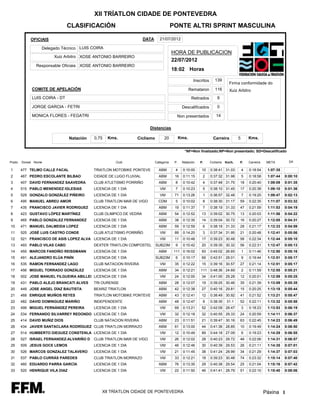 XII TRÍATLON CIDADE DE PONTEVEDRA
                               CLASIFICACIÓN                                            PONTE ALTRI SPRINT MASCULINA

            OFICIAIS                                                 DATA      21/07/2012

                  Delegado Técnico LUIS COIRA
                                                                                        HORA DE PUBLICACION
                        Xuiz Arbitro XOSE ANTONIO BARREIRO
                                                                                        22/07/2012
               Responsable Oficiais XOSE ANTONIO BARREIRO
                                                                                        18:02 Horas

                                                                                                       Inscritos      139
                                                                                                                                Firma conformidade do
             COMITE DE APELACIÓN                                                                     Remataron        116       Xuiz Arbitro
             LUIS COIRA - DT                                                                          Retirados        9

             JORGE GARCIA - FETRI                                                              Descalificados          0

             MONICA FLORES - FEGATRI                                                      Non presentados              14

                                                                        Distancias

                                 Natación   0,75   Kms.         Ciclismo          20          Kms.                   Carreira         5       Kms.


                                                                                                 *NF=Non finalizado;NP=Non presentado; SD=Descalificado

Posto   Dorsal Nome                                    Club                 Categoria    P.    Natación   P.       Ciclismo   Km/h.   P.      Carreira    META        Dif.

1       477 TELMO CALLE FACAL               TRIATLON MOTOBIKE PONTEVE         ABM         4     0:10:00    10      0:38:41 31.03          4   0:18:54     1:07:35
2       467 PEDRO ESCOLANTE BILBAO          CIDADE DE LUGO FLUVIAL            ABM        16     0:11:15     2      0:37:32 31.98          5   0:18:58     1:07:44   0:00:10
3       407 DAVID FERNANDEZ SAAVEDRA        CLUB ATLETISMO PORRIÑO            ABM         8     0:10:42     4      0:37:48 31.75      18      0:20:40     1:09:09   0:01:35
4       515 PABLO MENENDEZ IGLESIAS         LICENCIA DE 1 DIA                  VM         7     0:10:23     5      0:38:10 31.45      17      0:20:38     1:09:10   0:01:36
5       529 GONZALO GONZÁLEZ PIÑEIRO        LICENCIA DE 1 DIA                  VM        71     0:13:26     1      0:36:57 32.48          7   0:19:25     1:09:47   0:02:13
6       495 MANUEL ABREU AMOR               CLUB TRIATLON MAR DE VIGO         CDM         5     0:10:02     8      0:38:30 31.17      59      0:22:35     1:11:07   0:03:32
7       435 FRANCISCO JAVIER RODRIGUEZ      LICENCIA DE 1 DIA                 ABM        19     0:11:37     7      0:38:19 31.33      47      0:21:59     1:11:53   0:04:19
8       423 GUSTAVO LÓPEZ MARTÍNEZ          CLUB OLIMPICO DE VEDRA            ABM        54     0:12:52    13      0:39:02 30.75      13      0:20:03     1:11:56   0:04:22
9       465 PABLO GONZALEZ FERNANDEZ        LICENCIA DE 1 DIA                 ABM        38     0:12:35    14      0:39:04 30.72      16      0:20:27     1:12:05   0:04:31
10      471 MANUEL DALMEIDA LOPEZ           LICENCIA DE 1 DIA                 ABM        59     0:12:59     6      0:38:18 31.33      28      0:21:17     1:12:33   0:04:59
11      525 JOSÉ LUIS CASTRO CONDE          CLUB ATLETISMO PORRIÑO             VM        89     0:14:20     3      0:37:34 31.95      21      0:20:48     1:12:41   0:05:06
12      521 FRANCISCO DE ASIS LOPEZ ALVA LICENCIA DE 1 DIA                     VM        11     0:10:48    17      0:39:23 30.48      58      0:22:34     1:12:44   0:05:10
13      493 PABLO VILAS CABO                DEXTER TRIATLON COMPOSTEL       SUB23M        9     0:10:42    20      0:39:35 30.32      56      0:22:31     1:12:47   0:05:13
14      455 MARCOS FANDIÑO REISSMANN        LICENCIA DE 1 DIA                 ABM        111 0:16:02       93      0:45:02 26.65          1   0:11:46     1:12:50   0:05:16
15      491 ALEJANDRO ELÚA PINÍN            LICENCIA DE 1 DIA               SUB23M        6     0:10:17    69      0:42:51 28.01          9   0:19:44     1:12:51   0:05:17
16      535 RAMON FERNANDEZ LAGO            CLUB NATACION RIVEIRA              VM        35     0:12:22    15      0:39:16 30.57      27      0:21:14     1:12:51   0:05:17
17      456 MIGUEL TORRADO GONZÁLEZ         LICENCIA DE 1 DIA                 ABM        34     0:12:21    111 0:48:36 24.69              2   0:11:59     1:12:55   0:05:21
18      502 JOSE MANUEL FILGUEIRA ABILLEI LICENCIA DE 1 DIA                    VM        24     0:12:00    34      0:41:00 29.28      12      0:20:01     1:12:59   0:05:25
19      431 PABLO ALEJO BRANCATI ALVES      TRI OURENSE                       ABM        28     0:12:07    19      0:39:25 30.46      35      0:21:39     1:13:09   0:05:35
20      449 JOSE ANGEL DÍAZ BAUTISTA        BEARIZ TRIATLON                   ABM        42     0:12:38    27      0:40:16 29.81      15      0:20:25     1:13:18   0:05:44
21      468 ENRIQUE MUIÑOS REYES            TRIATLON MOTOBIKE PONTEVE         ABM        43     0:12:41    12      0:38:49 30.92      41      0:21:52     1:13:21   0:05:47
22      482 DAVID DOMINGUEZ MARIÑO          INDEPENDENTE                      ABM        48     0:12:47     9      0:38:35    31.1    52      0:22:11     1:13:32   0:05:58
23      499 MIGUEL FERNÁNDEZ PEREIRA        LICENCIA DE 1 DIA                  VM        69     0:13:21    52      0:42:09 28.47          3   0:18:23     1:13:53   0:06:19
24      534 FERNANDO SILVARREY REDONDO LICENCIA DE 1 DIA                       VM        32     0:12:18    32      0:40:55 29.33      24      0:20:59     1:14:11   0:06:37
25      414 DAVID MUÑIZ DIOS                CLUB NATACION RIVEIRA             ABM        23     0:11:51    21      0:39:47 30.16      63      0:22:45     1:14:23   0:06:49
26      434 JAVIER SANTACLARA RODRÍGUEZ CLUB TRIATLON MORRAZO                 ABM        61     0:13:00    44      0:41:36 28.85      10      0:19:49     1:14:24   0:06:50
27      514 HUMBERTO DIEGUEZ CONSTENLA LICENCIA DE 1 DIA                       VM        12     0:10:49    89      0:44:18 27.09          6   0:19:23     1:14:29   0:06:55
28      527 ISRAEL FERNANDEZ-ALVARIÑO D     CLUB TRIATLON MAR DE VIGO          VM        26     0:12:02    28      0:40:23 29.72      48      0:22:06     1:14:31   0:06:57
29      509 JESUS GOCE LEMOS                LICENCIA DE 1 DIA                  VM        46     0:12:46    30      0:40:39 29.53      26      0:21:11     1:14:35   0:07:01
30      526 MARCOS GONZALEZ TALAVERO        LICENCIA DE 1 DIA                  VM        21     0:11:45    38      0:41:24 28.99      34      0:21:29     1:14:37   0:07:03
31      537 PABLO CURRÁS PAREDES            CLUB TRIATLON MORRAZO              VM        33     0:12:21    18      0:39:23 30.48      74      0:23:32     1:15:14   0:07:40
32      460 EDUARDO PARRA GARCÍA            LICENCIA DE 1 DIA                 ABM        76     0:13:35    29      0:40:38 29.54      25      0:21:04     1:15:16   0:07:42
33      520 HENRIQUE VILA DIAZ              LICENCIA DE 1 DIA                  VM        22     0:11:50    46      0:41:41 28.79      51      0:22:10     1:15:40   0:08:06




                                                XII TRÍATLON CIDADE DE PONTEVEDRA                                                                        Páxina 1
 