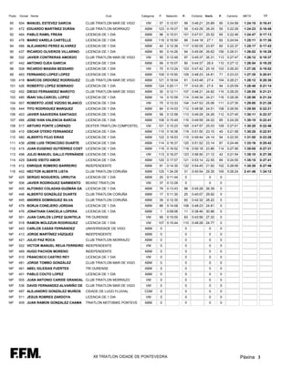 Posto   Dorsal Nome                                 Club             Categoria   P.   Natación   P.    Ciclismo   Km/h.   P.    Carreira    META        Dif.

90      504 MANUEL ESTEVEZ GARCIA        CLUB TRIATLON MAR DE VIGO      VM       57   0:12:57     99   0:46:21 25.89      90    0:24:58     1:24:15   0:16:41
91      472 EDUARDO MARTÍNEZ DURÁN       CLUB TRIATLON MORRAZO         ABM       123 0:19:27      59   0:42:29 28.25      55    0:22:28     1:24:23   0:16:48
92      464 PABLO RAMIL FREÁN            LICENCIA DE 1 DIA             ABM       96   0:15:01    101 0:47:01 25.52        65    0:22:46     1:24:47   0:17:13
93      478 MARIO VARELA CARTELLE        LICENCIA DE 1 DIA             ABM       118 0:16:50      88   0:44:18    27.1    82    0:24:04     1:25:11   0:17:36
94      486 ALEJANDRO PEREZ ALVAREZ      LICENCIA DE 1 DIA             ABM       40   0:12:36    117 0:50:05 23.97        60    0:22:37     1:25:17   0:17:43
95      437 RICARDO OLIVEROS VILLARINO   LICENCIA DE 1 DIA             ABM       90   0:14:26     94   0:45:06 26.62      106   0:26:31     1:26:02   0:18:28
96      532 JAVIER CONTRERAS AMOEDO      CLUB TRIATLON MAR DE VIGO      VM       50   0:12:49     97   0:45:37 26.31      113   0:27:47     1:26:12   0:18:37
97      442 ANTONIO OJEA GARCIA          LICENCIA DE 1 DIA             ABM       99   0:15:07     90   0:44:37    26.9    110   0:27:12     1:26:54   0:19:20
98      508 RICARDO MASIÁN BESSARD       LICENCIA DE 1 DIA              VM       70   0:13:24    103 0:47:42 25.16        103   0:26:20     1:27:26   0:19:52
99      463 FERNANDO LOPEZ LOPEZ         LICENCIA DE 1 DIA             ABM       109 0:15:50     109 0:48:23 24.81        71    0:23:23     1:27:35   0:20:01
100     418 MARCOS ORDOÑEZ RODRIGUEZ     CLUB TRIATLON MAR DE VIGO     ABM       121 0:18:04      81   0:43:48    27.4    104   0:26:21     1:28:12   0:20:38
101     426 ROBERTO LOPEZ SOBRADO        LICENCIA DE 1 DIA             ABM       124 0:20:11      77   0:43:30    27.6    94    0:25:09     1:28:48   0:21:14
102     452 DIEGO FERNANDEZ MAROTO       CLUB TRIATLON MAR DE VIGO     ABM       30   0:12:11    107 0:48:21 24.82        115   0:28:25     1:28:55   0:21:21
103     485 IÑAKI VALCARCEL LOPEZ        LICENCIA DE 1 DIA             ABM       14   0:10:59    114 0:49:34 24.21        116   0:28:26     1:28:58   0:21:24
104     507 ROBERTO JOSÉ VIZOSO BLANCO   LICENCIA DE 1 DIA              VM       75   0:13:33    104 0:47:53 25.06        111   0:27:35     1:29:00   0:21:26
105     444 TITO RODRIGUEZ MARQUEZ       LICENCIA DE 1 DIA             ABM       84   0:14:03    112 0:48:58 24.51        108   0:26:55     1:29:55   0:22:21
106     403 JAVIER SAAVEDRA SANTIAGO     LICENCIA DE 1 DIA             ABM       58   0:12:58    113 0:49:29 24.26        112   0:27:45     1:30:11   0:22:37
107     466 JOSE IVAN VALENCIA BARCIA    LICENCIA DE 1 DIA             ABM       108 0:15:49     116 0:49:59 24.02        85    0:24:29     1:30:15   0:22:41
108     517 ARTURO PONTE LORENZO         DEXTER TRIATLON COMPOSTEL      VM       101 0:15:23     105 0:47:57 25.03        109   0:27:01     1:30:20   0:22:46
109     410 OSCAR OTERO FERNANDEZ        LICENCIA DE 1 DIA             ABM       115 0:16:38     119 0:51:50 23.15        45    0:21:58     1:30:25   0:22:51
110     480 ALBERTO FOJO EIRAS           LICENCIA DE 1 DIA             ABM       122 0:18:53     115 0:49:44 24.14        54    0:22:25     1:31:00   0:23:26
111     438 JOSE LUIS TRONCOSO DUARTE    LICENCIA DE 1 DIA             ABM       114 0:16:37     120 0:51:52 23.14        87    0:24:48     1:33:16   0:25:42
112     415 JUAN EUGENIO GUTIÉRREZ COST LICENCIA DE 1 DIA              ABM       119 0:16:52     118 0:50:18 23.86        114   0:27:56     1:35:05   0:27:31
113     498 JULIO MANUEL GALLO FERNÁNDE LICENCIA DE 1 DIA               VM       113 0:16:27     123 0:56:50 21.12        42    0:21:54     1:35:10   0:27:36
114     429 DAVID VIEITO AMOR            LICENCIA DE 1 DIA             ABM       120 0:17:07     121 0:53:14 22.55        89    0:24:55     1:35:15   0:27:41
115     412 ENRIQUE ROMERO BARREIRO      INDEPENDENTE                  ABM       91   0:14:30    122 0:54:45 21.92        102   0:26:06     1:35:20   0:27:46
116     402 HECTOR ALBERTE LISTA         CLUB TRIATLON CORUÑA          ABM       125 1:34:29      31   0:40:54 29.35      105   0:26:24     2:41:46   1:34:12
NF      425 SERGIO NOGUEROL URRUTIA      LICENCIA DE 1 DIA             ABM       20   0:11:44     0                 0     0
NF      506 JAVIER RODRIGUEZ SARMIENTO   BEARIZ TRIATLON                VM       37   0:12:28     0                 0     0
NF      405 ALFONSO COLADAS-GUZMÁN GA    LICENCIA DE 1 DIA             ABM       79   0:13:43     96   0:45:28 26.39      0
NF      446 ALBERTO GONZÁLEZ DUARTE      CLUB TRIATLON CORUÑA          ABM       17   0:11:30     25   0:40:07 29.92      0
NF      445 ANDRES DOMINGUEZ SILVA       CLUB TRIATLON CORUÑA          ABM       39   0:12:35     60   0:42:32 28.22      0
NF      479 BORJA CONEJERO JORDAN        LICENCIA DE 1 DIA             ABM       86   0:14:08    108 0:48:23 24.81        0
NF      476 JONATHAN CANCELA LOPERA      LICENCIA DE 1 DIA             ABM        1   0:09:06     11   0:38:46 30.96      0
NF      501 JUAN CARLOS LOPEZ QUINTELA   TRI OURENSE                    VM       95   0:15:00     83   0:43:56 27.32      0
NF      518 RAMON MOLEZUN RODRIGUEZ      LICENCIA DE 1 DIA              VM       107 0:15:44     110 0:48:28 24.77        0
NP      443 CARLOS CASÁS FERNÁNDEZ       UNIVERSIDADE DE VIGO          ABM        0               0                 0     0
NP      413 JORGE MARTÍNEZ VÁZQUEZ       INDEPENDENTE                  ABM        0               0                 0     0
NP      421 JULIO PAZ ROCA               CLUB TRIATLON MORRAZO         ABM        0               0                 0     0
NP      522 VICTOR MANUEL REIJA FERREIRO INDEPENDENTE                   VM        0               0                 0     0
NP      469 HUGO PACHON MORENO           INDEPENDENTE                  ABM        0               0                 0     0
NP      510 FRANCISCO CASTRO REY         LICENCIA DE 1 DIA              VM        0               0                 0     0
NP      481 JORGE TOMBO GONZÁLEZ         CLUB TRIATLON MAR DE VIGO     ABM        0               0                 0     0
NP      461 ABEL IGLESIAS FUERTES        TRI OURENSE                   ABM        0               0                 0     0
NP      401 PABLO COUTO LOPEZ            LICENCIA DE 1 DIA             ABM        0               0                 0     0
NP      505 JUAN ANTONIO CARIDE GRANDAL CLUB TRIATLON MORRAZO           VM        0               0                 0     0
NP      536 DAVID FERNANDEZ-ALVARIÑO DE CLUB TRIATLON MAR DE VIGO       VM        0               0                 0     0
NP      497 ALEJANDRO GONZÁLEZ MUIÑOS    CIDADE DE LUGO FLUVIAL        CDM        0               0                 0     0
NP      511 JESUS ROBRES ZARDOYA         LICENCIA DE 1 DIA              VM        0               0                 0     0
NP      409 JUAN RAMON GONZALEZ CAAMA    TRIATLON MOTOBIKE PONTEVE     ABM        0               0                 0     0




                                             XII TRÍATLON CIDADE DE PONTEVEDRA                                                             Páxina 3
 