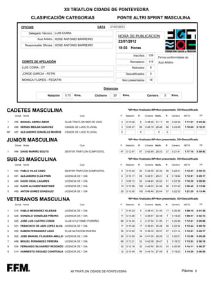 XII TRÍATLON CIDADE DE PONTEVEDRA
                   CLASIFICACIÓN CATEGORIAS                                    PONTE ALTRI SPRINT MASCULINA

         OFICIAIS                                                DATA   21/07/2012

               Delegado Técnico LUIS COIRA
                                                                                 HORA DE PUBLICACION
                     Xuiz Arbitro XOSE ANTONIO BARREIRO
                                                                                 22/07/2012
            Responsable Oficiais XOSE ANTONIO BARREIRO
                                                                                 18:03 Horas

                                                                                                Inscritos      139
                                                                                                                         Firma conformidade do
          COMITE DE APELACIÓN                                                                 Remataron        116       Xuiz Arbitro
          LUIS COIRA - DT                                                                      Retirados        9

          JORGE GARCIA - FETRI                                                          Descalificados          0

          MONICA FLORES - FEGATRI                                                  Non presentados              14

                                                                    Distancias

                            Natación    0,75   Kms.         Ciclismo      20           Kms.                   Carreira         5       Kms.




CADETES MASCULINA                                                                         *NF=Non finalizado;NP=Non presentado; SD=Descalificado

     Dorsal Nome                                   Club                           P.    Natación   P.       Ciclismo   Km/h.   P.      Carreira    META        Dif.


1    495 MANUEL ABREU AMOR              CLUB TRIATLON MAR DE VIGO                 5      0:10:02     8      0:38:30 31.17      59      0:22:35     1:11:07   0:03:32

2    496 SERGIO MEILAN SANCHEZ          CIDADE DE LUGO FLUVIAL                    3      0:09:37    95      0:45:19 26.48      68      0:23:09     1:18:05   0:10:31

NP   497 ALEJANDRO GONZÁLEZ MUIÑOS      CIDADE DE LUGO FLUVIAL                    0                  0                   0         0


JUNIOR MASCULINA                                                                          *NF=Non finalizado;NP=Non presentado; SD=Descalificado

     Dorsal Nome                                   Club                           P.    Natación   P.       Ciclismo   Km/h.   P.      Carreira    META        Dif.


1    494 DAVID MARIÑO SOUTO             DEXTER TRIATLON COMPOSTEL                 47     0:12:47    67      0:42:49 28.03      37      0:21:41     1:17:16   0:09:42


SUB-23 MASCULINA                                                                          *NF=Non finalizado;NP=Non presentado; SD=Descalificado

     Dorsal Nome                                   Club                           P.    Natación   P.       Ciclismo   Km/h.   P.      Carreira    META        Dif.


1    493 PABLO VILAS CABO               DEXTER TRIATLON COMPOSTEL                 9      0:10:42    20      0:39:35 30.32      56      0:22:31     1:12:47   0:05:13

2    491 ALEJANDRO ELÚA PINÍN           LICENCIA DE 1 DIA                         6      0:10:17    69      0:42:51 28.01          9   0:19:44     1:12:51   0:05:17

3    489 DAVID VIDAL LAGARES            LICENCIA DE 1 DIA                         2      0:09:12    92      0:44:45 26.82      61      0:22:38     1:16:35   0:09:00

4    492 DAVID ALVAREZ MARTINEZ         LICENCIA DE 1 DIA                         13     0:10:58    106 0:48:03 24.98          36      0:21:40     1:20:40   0:13:06

5    490 ANTON GOMEZ GONZALEZ           LICENCIA DE 1 DIA                         25     0:12:00    100 0:46:48 25.64          57      0:22:32     1:21:20   0:13:46


VETERANOS MASCULINA                                                                       *NF=Non finalizado;NP=Non presentado; SD=Descalificado

     Dorsal Nome                                   Club                           P.    Natación   P.       Ciclismo   Km/h.   P.      Carreira    META        Dif.


1    515 PABLO MENENDEZ IGLESIAS        LICENCIA DE 1 DIA                         7      0:10:23     5      0:38:10 31.45      17      0:20:38     1:09:10   0:01:36

2    529 GONZALO GONZÁLEZ PIÑEIRO       LICENCIA DE 1 DIA                         71     0:13:26     1      0:36:57 32.48          7   0:19:25     1:09:47   0:02:13

3    525 JOSÉ LUIS CASTRO CONDE         CLUB ATLETISMO PORRIÑO                    89     0:14:20     3      0:37:34 31.95      21      0:20:48     1:12:41   0:05:06

4    521 FRANCISCO DE ASIS LOPEZ ALVA LICENCIA DE 1 DIA                           11     0:10:48    17      0:39:23 30.48      58      0:22:34     1:12:44   0:05:10

5    535 RAMON FERNANDEZ LAGO           CLUB NATACION RIVEIRA                     35     0:12:22    15      0:39:16 30.57      27      0:21:14     1:12:51   0:05:17

6    502 JOSE MANUEL FILGUEIRA ABILLEI LICENCIA DE 1 DIA                          24     0:12:00    34      0:41:00 29.28      12      0:20:01     1:12:59   0:05:25

7    499 MIGUEL FERNÁNDEZ PEREIRA       LICENCIA DE 1 DIA                         69     0:13:21    52      0:42:09 28.47          3   0:18:23     1:13:53   0:06:19

8    534 FERNANDO SILVARREY REDONDO LICENCIA DE 1 DIA                             32     0:12:18    32      0:40:55 29.33      24      0:20:59     1:14:11   0:06:37

9    514 HUMBERTO DIEGUEZ CONSTENLA LICENCIA DE 1 DIA                             12     0:10:49    89      0:44:18 27.09          6   0:19:23     1:14:29   0:06:55




                                            XII TRÍATLON CIDADE DE PONTEVEDRA                                                                     Páxina 1
 