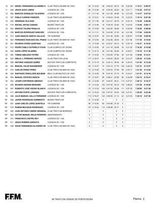10   527 ISRAEL FERNANDEZ-ALVARIÑO D   CLUB TRIATLON MAR DE VIGO        26   0:12:02   28   0:40:23 29.72   48    0:22:06    1:14:31   0:06:57

11   509 JESUS GOCE LEMOS              LICENCIA DE 1 DIA                46   0:12:46   30   0:40:39 29.53   26    0:21:11    1:14:35   0:07:01

12   526 MARCOS GONZALEZ TALAVERO      LICENCIA DE 1 DIA                21   0:11:45   38   0:41:24 28.99   34    0:21:29    1:14:37   0:07:03

13   537 PABLO CURRÁS PAREDES          CLUB TRIATLON MORRAZO            33   0:12:21   18   0:39:23 30.48   74    0:23:32    1:15:14   0:07:40

14   520 HENRIQUE VILA DIAZ            LICENCIA DE 1 DIA                22   0:11:50   46   0:41:41 28.79   51    0:22:10    1:15:40   0:08:06

15   519 RAFAEL ANTAS CANNAS           BEARIZ TRIATLON                  45   0:12:46   16   0:39:18 30.54   78    0:23:43    1:15:46   0:08:11

16   533 IGNACIO TALENS PENALVA        LICENCIA DE 1 DIA                83   0:13:55   50   0:42:00 28.58   19    0:20:46    1:16:40   0:09:06

17   538 MARCOS RODRIGUEZ SANCHEZ      LICENCIA DE 1 DIA                18   0:11:31   78   0:43:36 27.53   44    0:21:58    1:17:04   0:09:29

18   513 JUAN IGNACIO GARCIA VALLEJO   TRI OURENSE                      100 0:15:07    45   0:41:36 28.85   20    0:20:47    1:17:29   0:09:55

19   503 FERNANDO RASCADO DEL PRADO CLUB TRIATLON MAR DE VIGO           56   0:12:54   66   0:42:48 28.04   43    0:21:56    1:17:38   0:10:04

20   531 RICARDO OTERO QUINTANA        LICENCIA DE 1 DIA                72   0:13:28   63   0:42:41 28.12   53    0:22:19    1:18:27   0:10:53

21   512 PEDRO PABLO OUTERELO COUSI    CLUB OLIMPICO DE VEDRA           110 0:15:55    35   0:41:16 29.08   30    0:21:20    1:18:30   0:10:56

22   530 DAVID LÓPEZ VILARIÑO          CLUB OLIMPICO DE VEDRA           31   0:12:12   49   0:41:59 28.59   91    0:25:01    1:19:10   0:11:36

23   400 TOMAS ABELEDO PATIÑO          LICENCIA DE 1 DIA                97   0:15:02   73   0:43:05 27.85   40    0:21:49    1:19:55   0:12:21

24   523 EMILIO J. FERREIRO HERVES     CLUB TRIATLON LALIN              117 0:16:47    51   0:42:05 28.52   38    0:21:47    1:20:38   0:13:04

25   528 ANTONIO VAZQUEZ GOMEZ         DEXTER TRIATLON COMPOSTEL        67   0:13:19   53   0:42:12 28.44   99    0:25:33    1:21:03   0:13:29

26   500 MANUEL VALES BAHAMONDE        LICENCIA DE 1 DIA                49   0:12:47   74   0:43:12 27.79   100   0:25:33    1:21:31   0:13:57

27   516 CARLOS PEREZ PEREZ            CLUB TRIATLON MAR DE VIGO        73   0:13:29   70   0:42:53 27.99   96    0:25:17    1:21:39   0:14:04

28   524 SANTIAGO FENOLLERA BOLÍBAR    REAL CLUB NAUTICO DE VIGO        93   0:14:55   76   0:43:16 27.74   76    0:23:41    1:21:51   0:14:16

29   504 MANUEL ESTEVEZ GARCIA         CLUB TRIATLON MAR DE VIGO        57   0:12:57   99   0:46:21 25.89   90    0:24:58    1:24:15   0:16:41

30   532 JAVIER CONTRERAS AMOEDO       CLUB TRIATLON MAR DE VIGO        50   0:12:49   97   0:45:37 26.31   113   0:27:47    1:26:12   0:18:37

31   508 RICARDO MASIÁN BESSARD        LICENCIA DE 1 DIA                70   0:13:24   103 0:47:42 25.16    103   0:26:20    1:27:26   0:19:52

32   507 ROBERTO JOSÉ VIZOSO BLANCO    LICENCIA DE 1 DIA                75   0:13:33   104 0:47:53 25.06    111   0:27:35    1:29:00   0:21:26

33   517 ARTURO PONTE LORENZO          DEXTER TRIATLON COMPOSTEL        101 0:15:23    105 0:47:57 25.03    109   0:27:01    1:30:20   0:22:46

34   498 JULIO MANUEL GALLO FERNÁNDE LICENCIA DE 1 DIA                  113 0:16:27    123 0:56:50 21.12    42    0:21:54    1:35:10   0:27:36

NF   506 JAVIER RODRIGUEZ SARMIENTO    BEARIZ TRIATLON                  37   0:12:28    0             0     0

NF   501 JUAN CARLOS LOPEZ QUINTELA    TRI OURENSE                      95   0:15:00   83   0:43:56 27.32   0

NF   518 RAMON MOLEZUN RODRIGUEZ       LICENCIA DE 1 DIA                107 0:15:44    110 0:48:28 24.77    0

NP   505 JUAN ANTONIO CARIDE GRANDAL CLUB TRIATLON MORRAZO               0              0             0     0

NP   522 VICTOR MANUEL REIJA FERREIRO INDEPENDENTE                       0              0             0     0

NP   510 FRANCISCO CASTRO REY          LICENCIA DE 1 DIA                 0              0             0     0

NP   511 JESUS ROBRES ZARDOYA          LICENCIA DE 1 DIA                 0              0             0     0

NP   536 DAVID FERNANDEZ-ALVARIÑO DE CLUB TRIATLON MAR DE VIGO           0              0             0     0




                                           XII TRÍATLON CIDADE DE PONTEVEDRA                                                Páxina 2
 