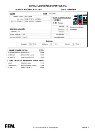 XII TRÍATLON CIDADE DE PONTEVEDRA
              CLASIFICACIÓN POR CLUBS                                                    ELITE FEMININA

    OFICIAIS                                              DATA     21/07/2012

           Delegado Técnico   LUIS COIRA
                                                                            HORA DE PUBLICACION
                 Xuiz Arbitro XOSE ANTONIO BARREIRO
                                                                            21/07/2012
       Responsable Oficiais XOSE ANTONIO BARREIRO
                                                                            19:55 Horas

                                                                                       Inscritos    19
                                                                                                          Firma conformidade do
     COMITE DE APELACIÓN                                                             Remataron      16    Xuiz Arbitro
     LUIS COIRA - DT                                                                  Retirados      2

     JORGE GARCIA - FETRI                                                       Descalificados       0

     MONICA FLORES - FEGATRI                                                 Non presentados         1

                                                               Distancias

                        Natación    0,75   Kms.         Ciclismo     20       Kms.                 Carreira   5     Kms.



1 CIDADE DE LUGO FLUVIAL                           3:18:56

1 BARBARA CATALINA RIVEROS DIAZ                      1:03:59

2 ESTEFANIA            DOMINGUEZ CALVO               1:06:24

3 Mª SALETA            CASTRO NOGUEIRA               1:08:34


2 TRIATLON ARCADE INFORHOUSE SANTIA                3:41:56

1 ROCIO                MOLAS FLORES                  1:11:09

2 LAURA MARIA          MOSQUERA ESCUDERO             1:13:26

3 SILVIA               DEIRA BARCALA                 1:17:22




                                           XII TRÍATLON CIDADE DE PONTEVEDRA                                                Páxina 1
 