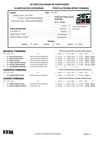 XII TRÍATLON CIDADE DE PONTEVEDRA
                      CLASIFICACIÓN CATEGORIAS                                PONTE ALTRI MINI SPRINT FEMININA

            OFICIAIS                                            DATA       21/07/2012

                  Delegado Técnico LUIS COIRA
                                                                                    HORA DE PUBLICACION
                        xuiz Arbitro XOSE ANTONIO BARREIRO
                                                                                    21/07/2012
               Responsable Oficiais XOSE ANTONIO BARREIRO
                                                                                    16:13 Horas

                                                                                                   Inscritos      12
                                                                                                                          Firma conformidade do
             COMITE DE APELACIÓN                                                                 Remataron        11      Xuiz Arbitro
             LUIS COIRA - DT                                                                      Retirados        0

             JORGE GARCIA - FETRI                                                          Descalificados          0

             MONICA FLORES - FEGATRI                                                      No presentados           1

                                                                       Distancias

                               Natación   0,3    Kms.         Ciclismo       10           Kms.                  Carreira        2,5   Kms.




INFANTIL FEMININA                                                                            *NF=Non finalizado;NP=Non presentado; SD=Descalificado

Posto   Dorsal Nome                                  Club                            P.    Natación   P.       Ciclismo Km/h.    P.   Carreira    META        Dif.

1       382 ALICIA VILA GALLEGO           DEXTER TRIATLON COMPOSTEL                  3      0:03:17     2      0:24:00 25.01      2   0:11:57     0:39:14   0:00:47
2       385 INES CASTAÑO GARCIA           TRIATLON ARCADE INFORHOUS                  5      0:03:42     5      0:26:05 23.01      4   0:13:45     0:43:31   0:05:04
3       386 MARIA LOIS ABAL               TRIATLON GALAICO CIDADE DE                 8      0:04:40     4      0:25:35 23.46      8   0:14:50     0:45:04   0:06:38
4       383 LAURA VAZQUEZ FILGUEIRA       DEXTER TRIATLON COMPOSTEL                  6      0:04:08     7      0:27:51 21.55      9   0:15:14     0:47:11   0:08:45
5       384 CRISTINA TORRES HERVES        CLUB TRIATLON MAR DE VIGO                  7      0:04:12     9      0:30:09 19.91     11   0:16:55     0:51:15   0:12:48
NP      381 UXIA BARBOSA RODRIGUEZ        CLUB TRIATLON MAR DE VIGO                  0                  0                 0       0


CADETES FEMININA                                                                             *NF=Non finalizado;NP=Non presentado; SD=Descalificado

Posto   Dorsal Nome                                  Club                            P.    Natación   P.       Ciclismo Km/h.    P.   Carreira    META        Dif.

1       380 CARMEN GOMEZ CORTES           TRIATLON GALAICO CIDADE DE                 1      0:02:44     3      0:24:54 24.11      1   0:10:50     0:38:27


JUNIOR FEMININA                                                                              *NF=Non finalizado;NP=Non presentado; SD=Descalificado

Posto   Dorsal Nome                                  Club                            P.    Natación   P.       Ciclismo Km/h.    P.   Carreira    META        Dif.

1       378 TERESA CANDAL BLANCO          DEXTER TRIATLON COMPOSTEL                  2      0:03:14     1      0:23:57 25.06      3   0:12:18     0:39:27   0:01:01
2       379 NATALIE GABRIELLA GIRALDI     LICENCIA DE 1 DIA                          4      0:03:22     6      0:27:14 22.03     10   0:16:27     0:47:02   0:08:36




                                                  XII TRÍATLON CIDADE DE PONTEVEDRA                                                              Páxina 1
 