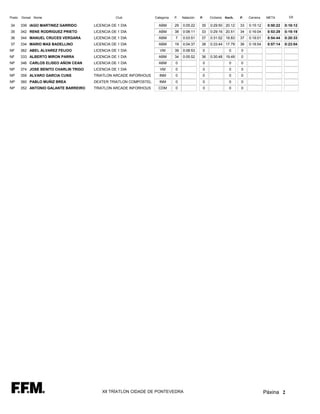 Posto   Dorsal Nome                                Club             Categoria   P.   Natación   P.    Ciclismo   Km/h.   P.   Carreira    META        Dif.

34      339 IAGO MARTINEZ GARRIDO       LICENCIA DE 1 DIA             ABM       29   0:05:22     35   0:29:50 20.12      33   0:15:12     0:50:22   0:16:12
35      342 RENE RODRIGUEZ PRIETO       LICENCIA DE 1 DIA             ABM       38   0:08:11     33   0:29:16 20.51      34   0:16:04     0:53:29   0:19:19
36      344 MANUEL CRUCES VERGARA       LICENCIA DE 1 DIA             ABM       7    0:03:51     37   0:31:52 18.83      37   0:19:01     0:54:44   0:20:33
37      334 MARIO MAS BADELLINO         LICENCIA DE 1 DIA             ABM       19   0:04:37     38   0:33:44 17.79      36   0:18:54     0:57:14   0:23:04
NF      362 ABEL ALVAREZ FEIJOO         LICENCIA DE 1 DIA              VM       39   0:08:53     0                 0     0
NF      333 ALBERTO MIRON PARRA         LICENCIA DE 1 DIA             ABM       34   0:05:52     36   0:30:48 19.49      0
NP      346 CARLOS ELISEO AÑON CEAN     LICENCIA DE 1 DIA             ABM       0                0                 0     0
NP      374 JOSE BENITO CHARLIN TRIGO   LICENCIA DE 1 DIA              VM       0                0                 0     0
NP      359 ALVARO GARCIA CUNS          TRIATLON ARCADE INFORHOUS     INM       0                0                 0     0
NP      360 PABLO MUÑIZ BREA            DEXTER TRIATLON COMPOSTEL     INM       0                0                 0     0
NP      352 ANTONIO GALANTE BARREIRO    TRIATLON ARCADE INFORHOUS     CDM       0                0                 0     0




                                            XII TRÍATLON CIDADE DE PONTEVEDRA                                                            Páxina 2
 