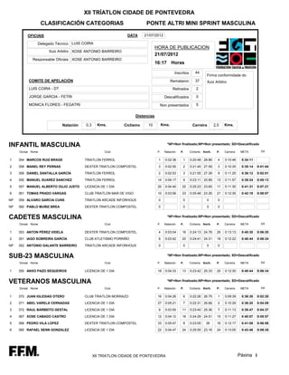 XII TRÍATLON CIDADE DE PONTEVEDRA
                   CLASIFICACIÓN CATEGORIAS                             PONTE ALTRI MINI SPRINT MASCULINA

         OFICIAIS                                           DATA       21/07/2012

               Delegado Técnico LUIS COIRA
                                                                                HORA DE PUBLICACION
                     Xuiz Arbitro XOSE ANTONIO BARREIRO
                                                                                21/07/2012
            Responsable Oficiais XOSE ANTONIO BARREIRO
                                                                                16:17 Horas

                                                                                               Inscritos       44
                                                                                                                        Firma conformidade do
          COMITE DE APELACIÓN                                                                Remataron         37       Xuiz Arbitro
          LUIS COIRA - DT                                                                     Retirados        2

          JORGE GARCIA - FETRI                                                         Descalificados          0

          MONICA FLORES - FEGATRI                                                 Non presentados              5

                                                                   Distancias

                            Natación   0,3     Kms.        Ciclismo      10           Kms.                   Carreira         2,5   Kms.




INFANTIL MASCULINA                                                                       *NF=Non finalizado;NP=Non presentado; SD=Descalificado

     Dorsal Nome                                  Club                           P.    Natación   P.       Ciclismo   Km/h.    P.   Carreira    META        Dif.


1    354 MARCOS RUIZ BRAGE             TRIATLON FERROL                           1      0:02:38     1      0:20:48 28.86        4   0:10:46     0:34:11

2    358 MANEL REY PERNAS              DEXTER TRIATLON COMPOSTEL                 3      0:02:55     2      0:21:45 27.59        3   0:10:35     0:35:14   0:01:04

3    356 DANIEL SANTALLA GARCÍA        TRIATLON FERROL                           2      0:02:53     3      0:21:55 27.39        9   0:11:25     0:36:12   0:02:01

4    355 MANUEL SUAREZ SANCHEZ         TRIATLON FERROL                           14     0:04:17     9      0:23:11 25.89       13   0:11:57     0:39:24   0:05:13

5    357 MANUEL ALBERTO OUJO JUSTO     LICENCIA DE 1 DIA                         20     0:04:40    22      0:25:23 23.65       11   0:11:30     0:41:31   0:07:21

6    361 TOMAS PRADO VARGAS            CLUB TRIATLON MAR DE VIGO                 10     0:03:56    23      0:25:48 23.26       21   0:12:35     0:42:18   0:08:07

NP   359 ALVARO GARCIA CUNS            TRIATLON ARCADE INFORHOUS                 0                  0                   0       0

NP   360 PABLO MUÑIZ BREA              DEXTER TRIATLON COMPOSTEL                 0                  0                   0       0


CADETES MASCULINA                                                                        *NF=Non finalizado;NP=Non presentado; SD=Descalificado

     Dorsal Nome                                  Club                           P.    Natación   P.       Ciclismo   Km/h.    P.   Carreira    META        Dif.

1    353 ANTON PÉREZ VIDELA            DEXTER TRIATLON COMPOSTEL                 4      0:03:04    16      0:24:13 24.78       26   0:13:13     0:40:30   0:06:20

2    351 IAGO SOBREIRA GARCÍA          CLUB ATLETISMO PORRIÑO                    6      0:03:42    20      0:24:41 24.31       18   0:12:22     0:40:44   0:06:34

NP   352 ANTONIO GALANTE BARREIRO      TRIATLON ARCADE INFORHOUS                 0                  0                   0       0


SUB-23 MASCULINA                                                                         *NF=Non finalizado;NP=Non presentado; SD=Descalificado

     Dorsal Nome                                  Club                           P.    Natación   P.       Ciclismo   Km/h.    P.   Carreira    META        Dif.

1    350 ANXO PAZO SEQUEIROS           LICENCIA DE 1 DIA                         18     0:04:33    13      0:23:42 25.33       20   0:12:30     0:40:44   0:06:34


VETERANOS MASCULINA                                                                      *NF=Non finalizado;NP=Non presentado; SD=Descalificado

     Dorsal Nome                                  Club                           P.    Natación   P.       Ciclismo   Km/h.    P.   Carreira    META        Dif.


1    370 JUAN IGLESIAS OTERO           CLUB TRIATLON MORRAZO                     16     0:04:26     6      0:22:26 26.75        1   0:09:39     0:36:30   0:02:20

2    371 ABEL VARELA CERNADAS          LICENCIA DE 1 DIA                         27     0:05:21     7      0:22:31 26.66        2   0:10:29     0:38:20   0:04:09

3    372 RAUL BARBEITO GESTAL          LICENCIA DE 1 DIA                         9      0:03:55    11      0:23:40 25.36        7   0:11:13     0:38:47   0:04:37

4    367 XOSE CABADO CASTRO            LICENCIA DE 1 DIA                         12     0:04:12    18      0:24:29 24.51       10   0:11:27     0:40:07   0:05:57

5    366 PEDRO VILA LOPEZ              DEXTER TRIATLON COMPOSTEL                 33     0:05:47     8      0:23:05     26      16   0:12:17     0:41:08   0:06:58

6    365 RAFAEL SENN GONZALEZ          LICENCIA DE 1 DIA                         22     0:04:47    24      0:25:55 23.16       24   0:13:05     0:43:46   0:09:35




                                             XII TRÍATLON CIDADE DE PONTEVEDRA                                                                 Páxina 1
 