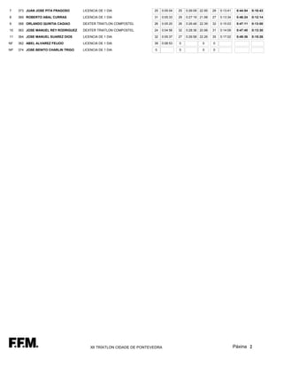 7    373 JUAN JOSE PITA FRAGOSO      LICENCIA DE 1 DIA                25   0:05:04   25   0:26:09 22.95   28   0:13:41    0:44:54   0:10:43

8    369 ROBERTO ABAL CURRAS         LICENCIA DE 1 DIA                31   0:05:33   29   0:27:19 21.98   27   0:13:34    0:46:24   0:12:14

9    368 ORLANDO QUINTIA CAGIAO      DEXTER TRIATLON COMPOSTEL        26   0:05:20   26   0:26:48 22.39   32   0:15:03    0:47:11   0:13:00

10   363 JOSE MANUEL REY RODRIGUEZ   DEXTER TRIATLON COMPOSTEL        24   0:04:56   32   0:28:36 20.98   31   0:14:09    0:47:40   0:13:30

11   364 JOSE MANUEL SUAREZ DIOS     LICENCIA DE 1 DIA                32   0:05:37   27   0:26:58 22.26   35   0:17:02    0:49:36   0:15:26

NF   362 ABEL ALVAREZ FEIJOO         LICENCIA DE 1 DIA                39   0:08:53   0              0     0

NP   374 JOSE BENITO CHARLIN TRIGO   LICENCIA DE 1 DIA                0              0              0     0




                                         XII TRÍATLON CIDADE DE PONTEVEDRA                                               Páxina 2
 