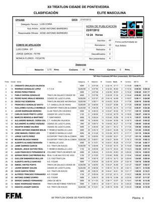 XII TRÍATLON CIDADE DE PONTEVEDRA
                                CLASIFICACIÓN                                                           ELITE MASCULINA

             OFICIAIS                                                 DATA      21/07/2012

                  Delegado Técnico LUIS COIRA
                                                                                         HORA DE PUBLICACION
                        Xuiz Arbitro XOSE ANTONIO BARREIRO
                                                                                         22/07/2012
                Responsable Oficiais XOSE ANTONIO BARREIRO
                                                                                         12:24 Horas

                                                                                                        Inscritos       43
                                                                                                                                 Firma conformidade do
              COMITE DE APELACIÓN                                                                     Remataron         33       Xuiz Arbitro
              LUIS COIRA - DT                                                                          Retirados        6

              JORGE GARCIA - FETRI                                                              Descalificados          0

              MONICA FLORES - FEGATRI                                                      Non presentados              4

                                                                        Distancias

                                Natación   0,75   Kms.            Ciclismo         20          Kms.                   Carreira         5       Kms.


                                                                                                  *NF=Non finalizado;NP=Non presentado; SD=Descalificado

Posto   Dorsal Nome                                     Club                 Categoria    P.    Natación   P.       Ciclismo   Km/h.   P.      Carreira    META        Dif.

1       31   CRISANTO GRAJALES VALENCIA                                        ABM        2      0:07:49     2      0:32:18 37.17          1   0:15:06     0:55:11
2       14   RODRIGO GONZALEZ LOPEZ        C.T.O.A.                          SUB23M       3      0:07:50     3      0:32:30 36.92          3   0:15:34     0:55:54   0:00:44
3       32   IRVING PEREZ PINEDA                                               ABM        1      0:07:48     4      0:32:50 36.55          2   0:15:22     0:56:28   0:01:17
4       3    PABLO DAPENA GONZALEZ         TRIATLON GALAICO CIDADE DE          ABM        5      0:07:58     1      0:32:09 37.34          4   0:16:44     0:56:50   0:01:39
5       43   PEDRO NUNO ARAUJO MENDES      CIDADE DE LUGO FLUVIAL            SUB23M       4      0:07:57    23      0:34:18 34.99          5   0:16:57     0:59:11   0:04:00
6       20   DIEGO PAZ SOBREIRA            TRIATLON ARCADE INFORHOUS         SUB23M       7      0:08:11    19      0:34:03 35.26          7   0:17:06     0:59:19   0:04:08
7       9    FRANCISCO GONZALEZ GESTO      C.T. DIABLILLOS DE RIVAS          SUB23M       23     0:08:54     5      0:33:27 35.88          8   0:17:09     0:59:30   0:04:19
8       1    GUILLERMO CUCHILLO BERMEJO ECOSPORT TRIATLÓN ALCOBEN            SUB23M       15     0:08:39     9      0:33:35 35.74      13      0:17:43     0:59:57   0:04:46
9       4    JAVIER BARRAGÁN MORENO        CLUB TRIATLÓN CÁCERES               ABM        10     0:08:33    14      0:33:47 35.52      15      0:17:51     1:00:10   0:05:00
10      7    CARLOS DAVID PRIETO LOPEZ     CIDADE DE LUGO FLUVIAL              V1M        21     0:08:50     7      0:33:32 35.79      16      0:18:05     1:00:27   0:05:16
11      23   MARCOS MENDIOLA MARTINEZ      T. SANTANDER                        ABM        12     0:08:34    13      0:33:45 35.56      19      0:18:18     1:00:37   0:05:26
12      8    ALEJANDRO MANUEL CERDA DOL C.T. HURACÁN VALENCIA                  ABM        18     0:08:45    12      0:33:44 35.58      18      0:18:15     1:00:43   0:05:32
13      25   ALEJANDRO ALVAREZ VAZQUEZ     CIDADE DE LUGO FLUVIAL              JNM        25     0:09:10    18      0:34:02 35.27      12      0:17:39     1:00:50   0:05:40
14      5    AGUSTIN GOMEZ VALIÑAS         CIDADE DE LUGO FLUVIAL              ABM        31     0:09:45    20      0:34:11 35.12          6   0:17:02     1:00:56   0:05:45
15      17   PEDRO ANTONIO ESMORIS MOLIN T. REMECO MURALLA LUGO                ABM        26     0:09:15    17      0:34:01 35.28      14      0:17:49     1:01:04   0:05:53
16      18   JOSE MANUEL PARDO LEIS        T. REMECO MURALLA LUGO              ABM        38     0:10:29    10      0:33:36 35.73          9   0:17:11     1:01:15   0:06:04
17      11   JORGE CUETO PEREZ             ECOSPORT TRIATLÓN ALCOBEN           ABM        33     0:09:50    15      0:33:59 35.31      11      0:17:27     1:01:16   0:06:05
18      16   MOUNIR BEJAOUI RAMOS          ECOSPORT TRIATLÓN ALCOBEN         SUB23M       22     0:08:51    24      0:34:21 34.94      17      0:18:12     1:01:23   0:06:12
19      29   ALBERTO ALVAREZ BENDAÑA       T. MURALLA LUGO                     ABM        35     0:10:01    16      0:34:01 35.28      10      0:17:27     1:01:28   0:06:17
20      22   JAIME GARRIDO GARCÍA          A.D. TRIATLON AVILES              SUB23M       19     0:08:46     8      0:33:35 35.74      24      0:19:49     1:02:09   0:06:59
21      36   MANUEL JESUS GAYOSO REAL      T. REMECO MURALLA LUGO              V1M        32     0:09:48    22      0:34:15 35.04      20      0:18:23     1:02:26   0:07:15
22      6    JUAN FRANCISCO FERNANDEZ M    CICLISMO TRIATLON MONTE AB          ABM        30     0:09:43     6      0:33:30 35.83      25      0:20:02     1:03:14   0:08:03
23      30   ADRIAN DIEGO CASTIÑEIRAS BUJ REAL CLUB NAUTICO DE VIGO            V1M        37     0:10:20    11      0:33:40 35.66      23      0:19:44     1:03:43   0:08:32
24      12   GUILLEM SAMANIEGO MULLER      C.D. FASTTRIATLON                   ABM        9      0:08:16    27      0:35:10 34.13      29      0:20:40     1:04:05   0:08:54
25      15   ALBERTO ANTELO SANCHEZ        A.D. FOGAR                          ABM        17     0:08:45    29      0:35:16 34.04      27      0:20:19     1:04:19   0:09:08
26      26   ISMAEL VIEITEZ PORTO          TRIATLON GALAICO CIDADE DE        SUB23M       24     0:08:55    25      0:34:27 34.85      31      0:21:27     1:04:47   0:09:37
27      2    JAVIER SENENT AHIJON          CIDADE DE LUGO FLUVIAL            SUB23M       20     0:08:49    31      0:36:10 33.19      26      0:20:13     1:05:11   0:10:00
28      28   DAVID GARCÍA PÉREZ            A.D. TRIATLON AVILES                ABM        28     0:09:35    26      0:34:41 34.61      30      0:21:17     1:05:32   0:10:21
29      19   ALFREDO TRINCADO FERNANDEZ A.D. FOGAR                             V1M        27     0:09:34    33      0:37:22 32.13      21      0:19:31     1:06:26   0:11:15
30      35   ANTONIO GOMEZ DORRIO          A.D. FOGAR                          ABM        8      0:08:15    30      0:35:19 33.98      32      0:23:34     1:07:07   0:11:57
31      38   SERGIO GAMAZO FERNANDEZ       LINEA DE META                       ABM        39     0:11:53    32      0:36:17 33.07      22      0:19:41     1:07:50   0:12:40
32      13   ISAAC RODRIGUEZ IGNACIO       TRIATLON MOTOBIKE PONTEVE           ABM        6      0:08:10    28      0:35:11 34.12      33      0:25:32     1:08:52   0:13:41
33      10   IGNACIO LEGAZPI GARCÍA        A.D. TRIATLON AVILES              SUB23M       36     0:10:01    34      0:39:14 30.59      28      0:20:32     1:09:46   0:14:35




                                               XII TRÍATLON CIDADE DE PONTEVEDRA                                                                          Páxina 1
 