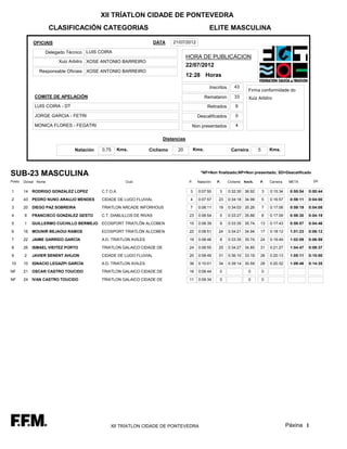 XII TRÍATLON CIDADE DE PONTEVEDRA
                      CLASIFICACIÓN CATEGORIAS                                                       ELITE MASCULINA

             OFICIAIS                                                 DATA   21/07/2012

                  Delegado Técnico LUIS COIRA
                                                                                      HORA DE PUBLICACION
                        Xuiz Arbitro XOSE ANTONIO BARREIRO
                                                                                      22/07/2012
                Responsable Oficiais XOSE ANTONIO BARREIRO
                                                                                      12:28 Horas

                                                                                                     Inscritos       43
                                                                                                                              Firma conformidade do
              COMITE DE APELACIÓN                                                                  Remataron         33       Xuiz Arbitro
              LUIS COIRA - DT                                                                       Retirados        6

              JORGE GARCIA - FETRI                                                           Descalificados          0

              MONICA FLORES - FEGATRI                                                   Non presentados              4

                                                                         Distancias

                                Natación   0,75   Kms.            Ciclismo     20           Kms.                   Carreira         5       Kms.




SUB-23 MASCULINA                                                                               *NF=Non finalizado;NP=Non presentado; SD=Descalificado

Posto   Dorsal Nome                                   Club                             P.    Natación   P.       Ciclismo   Km/h.   P.      Carreira    META        Dif.


1       14   RODRIGO GONZALEZ LOPEZ        C.T.O.A.                                    3      0:07:50     3      0:32:30 36.92          3   0:15:34     0:55:54   0:00:44

2       43   PEDRO NUNO ARAUJO MENDES      CIDADE DE LUGO FLUVIAL                      4      0:07:57    23      0:34:18 34.99          5   0:16:57     0:59:11   0:04:00

3       20   DIEGO PAZ SOBREIRA            TRIATLON ARCADE INFORHOUS                   7      0:08:11    19      0:34:03 35.26          7   0:17:06     0:59:19   0:04:08

4       9    FRANCISCO GONZALEZ GESTO      C.T. DIABLILLOS DE RIVAS                    23     0:08:54     5      0:33:27 35.88          8   0:17:09     0:59:30   0:04:19

5       1    GUILLERMO CUCHILLO BERMEJO ECOSPORT TRIATLÓN ALCOBEN                      15     0:08:39     9      0:33:35 35.74      13      0:17:43     0:59:57   0:04:46

6       16   MOUNIR BEJAOUI RAMOS          ECOSPORT TRIATLÓN ALCOBEN                   22     0:08:51    24      0:34:21 34.94      17      0:18:12     1:01:23   0:06:12

7       22   JAIME GARRIDO GARCÍA          A.D. TRIATLON AVILES                        19     0:08:46     8      0:33:35 35.74      24      0:19:49     1:02:09   0:06:59

8       26   ISMAEL VIEITEZ PORTO          TRIATLON GALAICO CIDADE DE                  24     0:08:55    25      0:34:27 34.85      31      0:21:27     1:04:47   0:09:37

9       2    JAVIER SENENT AHIJON          CIDADE DE LUGO FLUVIAL                      20     0:08:49    31      0:36:10 33.19      26      0:20:13     1:05:11   0:10:00

10      10   IGNACIO LEGAZPI GARCÍA        A.D. TRIATLON AVILES                        36     0:10:01    34      0:39:14 30.59      28      0:20:32     1:09:46   0:14:35

NF      21   OSCAR CASTRO TOUCIDO          TRIATLON GALAICO CIDADE DE                  16     0:08:44     0                   0         0

NF      24   IVAN CASTRO TOUCIDO           TRIATLON GALAICO CIDADE DE                  11     0:08:34     0                   0         0




                                               XII TRÍATLON CIDADE DE PONTEVEDRA                                                                       Páxina 1
 