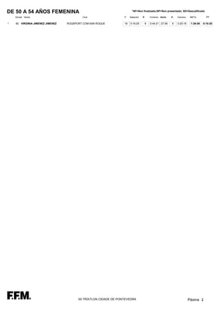 DE 50 A 54 AÑOS FEMENINA                                                 *NF=Non finalizado;NP=Non presentado; SD=Descalificado

    Dorsal Nome                            Club                   P.   Natación   P.   Ciclismo Km/h.   P.   Carreira    META        Dif.

1   60 VIRGINIA JIMENEZ JIMENEZ   ROQSPORT.COM-SAN ROQUE          16   0:16:29     9   0:44:21 27.06    9    0:25:19     1:26:08   0:10:20




                                        XII TRÍATLON CIDADE DE PONTEVEDRA                                               Páxina 2
 