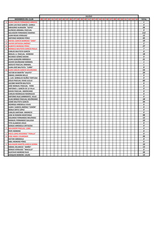 MIEMBROS DEL CLUB 28 29 30 31 32 33 34 35 36 37 38 39 40 41 42 43 44 45 46 47 48 49 50 51 52 53 54 TOTAL
3 JUAN CARLOS FERNANDEZ ARROYO 1
JUAN LUIS RUIZ GARCÍA JUANLU 4
GREGORIO ALMAZÁN "GOYO" 26
ALFREDO ARRABAL PASCUAL 0
SALVADOR FERNANDEZ MARINO 112
JUAN ROJAS VERDUGO 12
ANTONIO MORENO PÉREZ 45
2 RAFAEL GARCÍA BARROSO "SINDI" 19
9 JAVIER ORTIGOSA JIMÉNEZ 2
11 ALBERTO MORENO PÉREZ 27
8 MANOLO BAUTISTA GARCÍA PAILLA 7
CARLOS BAUTISTA GARCÍA 0
MIGUEL A. PASCUAL HERRERO 18
RICARDO GÓMEZ BAENA 0
JUAN ALMAZÁN ARREBOLA 21
JAVIER SOLÓRZANO MÁRMOL 1
ADOLFO PASCUAL ARRABAL 1
JUAN JOSÉ BAUTISTA "CAÑÁ" 8
10 JUAN CARLOS GARCÍA SOLORZANO 54
VICTOR M MARTÍN "VALPITI" 29
ISMAEL ZAMORA BELLO 0
J. LUIS SERRALVO NUÑEZ TORTUGA 0
JESUS PASCUAL VIVAS ULILLO 60
JACOBO MARTÍN BAUTISTA 0
JOSE MANUEL PASCUAL YERIK 0
ANTONIO J. GARCÍA DE LA VILLA 0
DAVID PASCUAL AMERICANO 0
CARLOS RODRIGUEZ RODRIGUEZ 0
ANTONIO RUIZ SARMIENTO VELEZ 0
ELIAS MINGO PASCUAL SOLÓRZANO 18
JAIME BAUTISTA GARCÍA 34
RODRIGO ARREBOLA VIVAS 0
JUAN C GARCÍA JIMÉNEZ "CERÓN" 0
BORJA ORTIZ LÓPEZ 0
CARLOS SANTANA AMANCIO 0
JOSE M ROMÁN MONTONSA 98
EDUARDO FERNANDEZ MELÉNDEZ 12
MANUEL FERNANDEZ GALLEGO 10
TITO ALAMEDO JESUS 0
SERGIO ARREBOLA ORTIGOSA 0
7 SALVADOR PASCUAL LOBO 4
PEPE HERRERO 0
1 PACO LOPEZ REDONDO "PERILLA" 0
6 JOSE ANGEL COLMENAR 26
VICTOR ARREBOLA 0
ABEL MORENO PÉREZ 0
5 SALVADOR MARTÍN GARCIA GORRA 10
ISMAEL RELANCIO " MAÑO" 13
SERGIO VERDUGO "MACILLO" 0
GUSTAVO MORENO RUIZ 34
JOAQUIN ROMERO CAUNI 13
SALIDAS
 