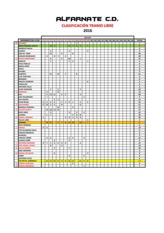 MIEMBROS DEL CLUB 1 2 3 4 5 6 7 8 9 10 11 12 13 14 15 16 17 18 19 20 21 22 23 24 25 TOTAL
10 RICARDO 1 1
JESUS PASCUAL ULILLO 14 9 11 7 5 6 7 59
MANOLO PAILLA 0
JUANLU 3 3 3 9
JOSE M. YERIK 12 6 8 26
CARLOS RODRIGUEZ 3 8 7 2 20
6 DAVID AMERICANO 6 3 10 2 21
ADOLFO 1 1 2 1 5
PACO PERILLA 0
BORJA ORTIZ 0
GOYO 0
JACOBO 0
ALBERTO 15 13 7 6 41
LUIS TORTUGA 0
RODRIGO 0
MIGUEL HERRERO 6 6
CARLILLOS 0
ANTONIO VILLA 0
JUAN ALMAZÁN 7 8 7 22
5 MORGAN 5 8 13
EDU 9 13 11 5 5 5 48
JAVI SOLORZANO -1 5 4
JAVI MICRO 7 5 12
JUAN ROJAS 2 2 2 5 1 1 5 1 1 5 25
2 JOSE MARÍA 5 13 8 8 8 9 51
MANOLO PERIANA 12 9 21
4 VICTOR VALPITI 12 18 13 14 57
RAFA SINDI 9 9 3 4 25
JUANKA 6 9 5 4 8 32
11 ISMAEL ZAMORA 1 3 8 3 2 3 20
SALVA LOBO 2 2
MARINO 10 16 9 7 8 13 10 10 6 8 97
PEPE HERRERO 0
1 MINGO 4 6 10
TITO ALAMEDO JESUS 0
CARLOS AMANCIO 0
ALFREDO 0
CARLOS CERÓN 4 4 6 4 3 21
JUANJO CAÑÁ 2 2 4
7 ANTONIO MORENO 3 7 5 6 6 4 4 2 37
3 JOSE ANGEL COLME. 8 2 10
8 SALVA GORRA 3 7 10
ABEL MORENO 0
13 ISMAEL RELANCIO 4 4 8
JAIME 4 2 6
ANTONIO VELEZ 0
VICTOR M. ARREBOLA 11 17 12 11 9 6 12 11 11 6 8 114
9 SERGIO VERDUGO 6 6
12 SERGIO ARREBOLA 1 1
SALIDAS
CLASIFICACIÓN TRAMO LIBRE
ALFARNATE C.D.
2016
 