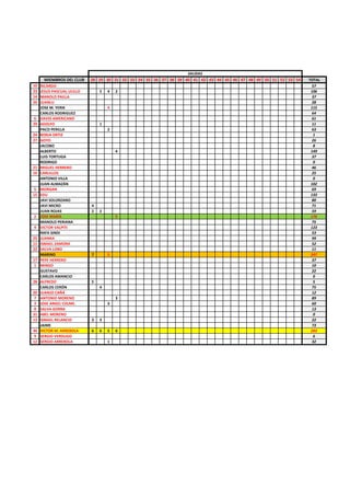 MIEMBROS DEL CLUB 28 29 30 31 32 33 34 35 36 37 38 39 40 41 42 43 44 45 46 47 48 49 50 51 52 53 54 TOTAL
10 RICARDO 57
23 JESUS PASCUAL ULILLO 5 4 2 106
14 MANOLO PAILLA 37
26 JUANLU 28
JOSE M. YERIK 4 115
CARLOS RODRIGUEZ 64
6 DAVID AMERICANO 61
29 ADOLFO 1 11
PACO PERILLA 2 63
24 BORJA ORTIZ 1
27 GOYO 26
JACOBO 8
ALBERTO 4 149
LUIS TORTUGA 37
RODRIGO 0
21 MIGUEL HERRERO 46
16 CARLILLOS 25
ANTONIO VILLA 0
JUAN ALMAZÁN 102
5 MORGAN 69
15 EDU 133
JAVI SOLORZANO 80
JAVI MICRO 4 71
JUAN ROJAS 2 2 59
2 JOSE MARÍA 5 176
MANOLO PERIANA 75
4 VICTOR VALPITI 123
RAFA SINDI 53
25 JUANKA 99
11 ISMAEL ZAMORA 52
22 SALVA LOBO 11
MARINO 7 5 247
17 PEPE HERRERO 37
1 MINGO 10
GUSTAVO 22
CARLOS AMANCIO 0
28 ALFREDO 5 5
CARLOS CERÓN 4 75
20 JUANJO CAÑÁ 12
7 ANTONIO MORENO 3 89
3 JOSE ANGEL COLME. 3 60
8 SALVA GORRA 13
31 ABEL MORENO 0
13 ISMAEL RELANCIO 3 3 22
JAIME 73
30 VICTOR M. ARREBOLA 6 6 5 6 283
9 SERGIO VERDUGO 6
12 SERGIO ARREBOLA 1 32
SALIDAS
 