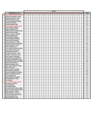 MIEMBROS DEL CLUB 28 29 30 31 32 33 34 35 36 37 38 39 40 41 42 43 44 45 46 47 48 49 50 51 52 53 54 TOTAL
3 JUAN CARLOS FERNANDEZ ARROYO 1
JUAN LUIS RUIZ GARCÍA JUANLU 0
GREGORIO ALMAZÁN "GOYO" 0
ALFREDO ARRABAL PASCUAL 0
SALVADOR FERNANDEZ MARINO 13
JUAN ROJAS VERDUGO 3
ANTONIO MORENO PÉREZ 27
2 RAFAEL GARCÍA BARROSO "SINDI" 3
JAVIER ORTIGOSA JIMÉNEZ 0
ALBERTO MORENO PÉREZ 8
MANOLO BAUTISTA GARCÍA PAILLA 0
CARLOS BAUTISTA GARCÍA 0
MIGUEL A. PASCUAL HERRERO 4
RICARDO GÓMEZ BAENA 0
JUAN ALMAZÁN ARREBOLA 8
JAVIER SOLÓRZANO MÁRMOL 0
ADOLFO PASCUAL ARRABAL 0
JUAN JOSÉ BAUTISTA "CAÑÁ" 3
JUAN CARLOS GARCÍA SOLORZANO 25
VICTOR M MARTÍN "VALPITI" 0
ISMAEL ZAMORA BELLO 0
J. LUIS SERRALVO NUÑEZ TORTUGA 0
JESUS PASCUAL VIVAS ULILLO 14
JACOBO MARTÍN BAUTISTA 0
JOSE MANUEL PASCUAL YERIK 0
ANTONIO J. GARCÍA DE LA VILLA 0
DAVID PASCUAL AMERICANO 0
CARLOS RODRIGUEZ RODRIGUEZ 0
ANTONIO RUIZ SARMIENTO VELEZ 0
ELIAS MINGO PASCUAL SOLÓRZANO 18
JAIME BAUTISTA GARCÍA 0
RODRIGO ARREBOLA VIVAS 0
JUAN C GARCÍA JIMÉNEZ "CERÓN" 0
BORJA ORTIZ LÓPEZ 0
CARLOS SANTANA AMANCIO 0
JOSE M ROMÁN MONTONSA 42
EDUARDO FERNANDEZ MELÉNDEZ 0
MANUEL FERNANDEZ GALLEGO 10
TITO ALAMEDO JESUS 0
SERGIO ARREBOLA ORTIGOSA 0
SALVADOR PASCUAL LOBO 0
PEPE HERRERO 0
1 PACO LOPEZ REDONDO "PERILLA" 0
JOSE ANGEL COLMENAR 10
VICTOR ARREBOLA 0
ABEL MORENO PÉREZ 0
SALVADOR MARTÍN GARCIA GORRA 0
DAVID LÓPEZ BALLESTEROS-GARCÍA 0
ISMAEL RELANCIO " MAÑO" 0
SERGIO VERDUGO "MACILLO" 0
J. MANUEL ORTIZ ROJAS CHUSCO 0
GUSTAVO MORENO RUIZ 7
JOAQUIN ROMERO CAUNI 5
SALIDAS
 