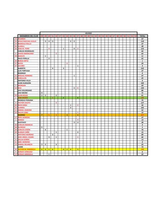MIEMBROS DEL CLUB 28 29 30 31 32 CF 33 34 35 36 37 38 39 40 41 42 43 44 45 46 47 48 49 50 51 52 53 TOTAL
10 RICARDO 57
23 JESUS PASCUAL ULILLO 5 4 2 2 2 110
14 MANOLO PAILLA 37
26 JUANLU 28
33 JOSE M. YERIK 4 1 4 3 123
CARLOS RODRIGUEZ 64
6 DAVID AMERICANO 2 63
29 ADOLFO 1 11
PACO PERILLA 2 63
24 BORJA ORTIZ 1
27 GOYO 3 29
37 JACOBO 1 9
ALBERTO 4 3 152
LUIS TORTUGA 37
RODRIGO 0
21 MIGUEL HERRERO 1 47
16 CARLILLOS 25
ANTONIO VILLA 0
JUAN ALMAZÁN 102
5 MORGAN 69
15 EDU 5 6 144
JAVI SOLORZANO 80
JAVI MICRO 4 71
32 JUAN ROJAS 2 2 2 61
2 JOSE MARÍA 5 2 6 184
MANOLO PERIANA 75
4 VICTOR VALPITI 4 127
35 RAFA SINDI 1 2 56
25 JUANKA 3 102
11 ISMAEL ZAMORA 52
22 SALVA LOBO 1 12
MARINO 7 5 3 3 4 257
17 PEPE HERRERO 37
1 MINGO 4 14
GUSTAVO 3 3 28
36 CARLOS AMANCIO 0
28 ALFREDO 5 5
34 CARLOS CERÓN 4 1 76
20 JUANJO CAÑÁ 1 2 15
7 ANTONIO MORENO 3 89
3 JOSE ANGEL COLME. 3 1 5 66
8 SALVA GORRA 13
31 ABEL MORENO 0
13 ISMAEL RELANCIO 3 3 3 25
JAIME 73
30 VICTOR M. ARREBOLA 6 6 5 6 4 2 4 5 298
9 SERGIO VERDUGO 6
12 SERGIO ARREBOLA 1 32
SALIDAS
 