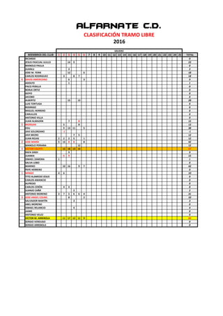 MIEMBROS DEL CLUB 1 2 3 4 5 6 7 8 9 10 11 12 13 14 15 16 17 18 19 20 21 22 23 24 25 TOTAL
RICARDO 0
JESUS PASCUAL ULILLO 14 9 23
MANOLO PAILLA 0
JUANLU 3 3
JOSE M. YERIK 12 6 18
CARLOS RODRIGUEZ 3 8 7 18
6 DAVID AMERICANO 6 3 9
ADOLFO 1 1
PACO PERILLA 0
BORJA ORTIZ 0
GOYO 0
JACOBO 0
ALBERTO 15 13 28
LUIS TORTUGA 0
RODRIGO 0
MIGUEL HERRERO 0
CARLILLOS 0
ANTONIO VILLA 0
JUAN ALMAZÁN 7 8 15
5 MORGAN 5 8 13
EDU 9 13 11 5 38
JAVI SOLORZANO -1 -1
JAVI MICRO 7 5 12
JUAN ROJAS 2 2 2 5 1 12
2 JOSE MARÍA 5 13 8 8 8 42
MANOLO PERIANA 12 12
4 VICTOR VALPITI 12 18 13 14 57
RAFA SINDI 9 9
JUANKA 6 9 15
ISMAEL ZAMORA 1 1
SALVA LOBO 0
MARINO 10 16 9 7 42
PEPE HERRERO 0
1 MINGO 4 6 10
TITO ALAMEDO JESUS 0
CARLOS AMANCIO 0
ALFREDO 0
CARLOS CERÓN 4 4 8
JUANJO CAÑÁ 2 2
ANTONIO MORENO 3 7 5 6 6 4 31
3 JOSE ANGEL COLME. 8 2 10
SALVADOR MARTÍN 3 3
ABEL MORENO 0
ISMAEL RELANCIO 4 4
JAIME 0
ANTONIO VELEZ 0
VICTOR M. ARREBOLA 11 17 12 11 9 60
SERGIO VERDUGO 0
SERGIO ARREBOLA 0
SALIDAS
CLASIFICACIÓN TRAMO LIBRE
ALFARNATE C.D.
2016