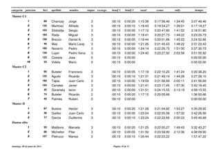 categoria posicion etapas tiempobici apellido nombre recargo bonif 2 rural crono rallybonif 1
Master C1
3 3:07:49,4689 Chancay Jorge1111 0:17:56,460:00:10 0:00:20 1:15:38 1:34:45
3 3:17:18,27135 Martinez Alfredo2222 0:19:54,270:00:10 0:00:10 1:18:43 1:39:01
3 3:18:51,80103 Slobodja Sergio3333 0:20:47,800:00:10 0:00:00 1:17:12 1:41:02
3 3:23:20,73183 Rada Miguel4444 0:20:27,730:00:10 0:00:00 1:18:41 1:44:22
3 3:24:52,66158 Brezzo Daniel A.5555 0:20:01,660:00:10 0:00:05 1:19:44 1:45:22
3 3:31:23,4346 Mas Mario Leop6666 0:21:45,430:00:10 0:00:00 1:21:26 1:48:22
3 3:37:30,73160 Navarro Pedro7777 0:22:26,730:00:10 0:00:00 1:24:14 1:51:00
3 3:51:55,92130 Lujan Pedro Vena8888 0:23:27,920:00:10 0:00:00 1:24:40 2:03:58
0 0:00:00,00122 Costela Jose9999 0:00:10 0:00:00
0 0:00:00,0023 Videla Mario10101010 0:00:10 0:00:00
Master C2
3 3:20:38,2060 Buteler Francisco1111 0:22:10,200:00:10 0:00:05 1:17:19 1:41:24
3 3:27:28,10132 Agudo Ricardo2222 0:21:49,100:00:10 0:00:10 1:21:31 1:44:28
3 3:41:56,69166 Tapia Juan Carlo3333 0:21:56,690:00:10 0:00:00 1:19:59 2:00:11
3 3:42:18,45164 Canales Javier4444 0:23:17,450:00:10 0:00:00 1:21:41 1:57:30
3 4:09:15,5545 Goransky Iaron5555 0:24:15,550:00:10 0:00:00 1:31:51 2:13:19
2 1:36:50,6674 Buteler Ricardo6666 0:20:05,660:00:10 0:00:20 1:17:15
0 0:00:00,0040 Palmes Ruben7777 0:00:10 0:00:00
Master D
3 3:35:29,9287 Bustos Hector1111 0:21:04,920:00:10 0:00:20 1:21:28 1:53:27
3 3:42:26,5636 Gaillez Juan Carlo2222 0:22:05,560:00:10 0:00:05 1:23:04 1:57:32
3 3:45:49,6977 Garcia Guillermo3333 0:22:22,690:00:10 0:00:10 1:23:24 2:00:23
Damas elite
3 3:32:43,2750 Maldona Marcela1111 0:22:05,270:00:10 0:00:20 1:21:25 1:49:43
3 4:08:09,9086 Micheltor Pilar2222 0:23:58,900:00:10 0:00:05 1:31:50 2:12:36
2 1:57:47,22107 Pietrucci Marisa3333 0:22:23,220:00:10 0:00:10 1:35:44
domingo, 08 de junio de 2014 Página 10 de 11
 