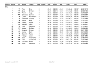 categoria posicion etapas tiempobici apellido nombre recargo bonif 2 rural crono rallybonif 1
Elite
3 2:58:18,4280 Arce Enzo1111 0:16:32,420:00:10 0:00:20 1:12:19 1:29:57
3 2:58:51,89142 Cruz Emiliano2222 0:16:57,890:00:10 0:00:10 1:12:13 1:30:01
3 3:07:02,27151 Pernini Hugo3333 0:18:49,270:00:10 0:00:00 1:13:21 1:35:02
3 3:07:32,87204 Ontiveros German4444 0:18:11,870:00:10 0:00:00 1:14:45 1:34:46
3 3:08:32,3025 Carazo Maximiliano5555 0:19:32,300:00:10 0:00:00 1:13:22 1:35:48
3 3:10:23,4333 Fernande Luciano6666 0:18:20,430:00:10 0:00:05 1:14:22 1:37:56
3 3:12:37,3739 Samat Ariel7777 0:19:15,370:00:10 0:00:00 1:14:55 1:38:37
3 3:13:18,42149 Peralta Roodri8888 0:19:09,420:00:00 0:00:00 1:14:52 1:39:17
3 3:16:46,07153 Sarmient Dario9999 0:20:28,070:00:00 0:00:00 1:16:25 1:39:53
3 3:17:54,5143 Lobo Sebastian10101010 0:20:00,510:00:10 0:00:00 1:17:41 1:40:23
3 3:20:24,29104 Vargas Emiliano11111111 0:19:30,290:00:00 0:00:00 1:17:44 1:43:10
3 3:21:15,5024 Vergara Cristian12121212 0:20:26,500:00:00 0:00:00 1:21:25 1:39:24
3 3:21:32,88147 Molina Dario13131313 0:20:17,880:00:00 0:00:00 1:22:49 1:38:26
3 3:22:27,2676 Galovich Pablo14141414 0:21:58,260:00:00 0:00:00 1:14:19 1:46:10
3 3:23:42,5566 Hidalgo Julian15151515 0:20:06,550:00:10 0:00:00 1:17:17 1:46:29
3 3:28:22,40121 Sese Victor Ema16161616 0:19:17,400:00:00 0:00:00 1:17:40 1:51:25
3 3:49:36,89144 Diaz Lucas Jose17171717 0:24:13,890:00:00 0:00:00 1:20:52 2:04:31
3 4:09:55,96110 Gonzalez Martin18181818 0:23:28,960:00:00 0:00:00 1:23:30 2:22:57
3 4:23:03,48112 Rojas Sebastian19191919 0:52:33,480:00:10 0:00:00 1:19:06 2:11:34
domingo, 08 de junio de 2014 Página 2 de 11
 