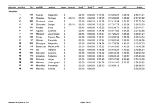 categoria posicion etapas tiempobici apellido nombre recargo bonif 2 rural crono rallybonif 1
Juveniles
3 2:55:11,21169 Suarez Alejandro1111 0:16:20,210:00:10 0:00:20 1:11:05 1:28:16
3 2:57:27,8252 Rosales Rodrigo2222 0:16:50,820:00:10 0:00:10 0:00:00 1:12:15 1:28:22
3 2:57:31,54200 Contrera Jose3333 0:15:18,540:00:10 0:00:10 1:11:06 1:31:27
3 3:00:33,7993 Gonzalez Sergio4444 0:17:07,790:00:10 0:00:10 0:00:00 1:13:20 1:30:06
3 3:03:14,71161 Fredes Enzo5555 0:16:39,710:00:10 0:00:00 1:12:20 1:34:25
3 3:07:50,65157 Aguero Leandro6666 0:18:47,650:00:10 0:00:00 1:14:18 1:34:55
3 3:08:01,24134 Margarit Jose Ignaci7777 0:17:26,240:00:10 0:00:00 1:14:37 1:36:08
3 3:09:14,54163 Funes Franco Abe8888 0:18:05,540:00:10 0:00:00 1:12:21 1:38:58
3 3:15:08,5657 Gomez Facundo9999 0:19:02,560:00:00 0:00:00 1:17:34 1:38:32
3 3:15:32,33205 Rodrigue Alejandro10101010 0:17:33:330:00:10 0:00:00 1:14:56 1:43:13
3 3:16:40,06113 Battezzati Mauricio Ni11111111 0:18:42,060:00:00 0:00:00 1:17:32 1:40:26
3 3:19:56,24116 Gil Adriano12121212 0:19:48,240:00:00 0:00:00 1:16:18 1:43:50
3 3:28:24,48206 Barcelon Leandro13131313 0:20:42,480:00:00 0:00:00 1:19:02 1:48:40
3 3:35:23,48172 Zeballos Federico14141414 0:20:22,480:00:00 0:00:00 1:26:04 1:48:57
3 3:53:16,38126 Brizuela Jorge15151515 0:22:47,380:00:00 0:00:00 1:23:40 2:06:49
3 3:59:26,62165 Herrero Juan Ignaci16161616 0:24:41,620:00:00 0:00:00 1:31:38 2:03:07
2 2:56:08,1588 Micheltor Fernando17171717 0:18:08:150:00:00 0:00:00 2:38:00
0 0:00:00,00105 Ramirez Andres18181818 0:00:10 0:00:05
domingo, 08 de junio de 2014 Página 3 de 11
 