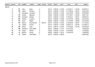 categoria posicion etapas tiempobici apellido nombre recargo bonif 2 rural crono rallybonif 1
Sub 23
3 2:50:39,71191 Villa Brian1111 0:15:26,710:00:10 0:00:20 1:10:48 1:24:55
3 3:04:27,32189 Litwin Nicolas2222 0:17:38,320:00:10 0:00:00 1:12:22 1:34:37
3 3:05:58,6212 Escudero Jonathan3333 0:18:15,620:00:10 0:00:00 1:14:20 1:33:33
3 3:06:11,91125 Flores Marcelo4444 0:17:40,910:00:00 0:00:00 1:13:08 1:35:23
3 3:06:26,41159 Contrera Andres5555 0:16:42,410:00:10 0:00:00 1:13:23 1:36:31
3 3:07:54,22203 Cortes Luciano6666 0:17:07,220:00:10 0:00:05 1:14:58 1:36:04
3 3:10:42,52136 Azua Diego7777 0:17:53,520:00:00 0:00:00 1:16:23 1:36:26
3 3:11:54,44180 Barros Facundo Mi8888 0:18:42,440:00:10 0:00:10 0:00:00 1:14:35 1:38:37
3 3:12:08,7716 Lobillo Franco9999 0:20:27,770:00:10 0:00:00 1:15:06 1:36:45
3 3:23:30,00188 Favot Jose10101010 0:17:36,000:00:10 0:00:10 1:14:42 1:51:32
2 1:26:09,44186 Farisano Juan Gabri11111111 0:15:12,440:00:10 0:00:00 1:11:07
2 1:33:56,6295 Rojas Adrian12121212 0:18:25,620:00:00 0:00:00 1:15:31
2 1:36:56,5561 Muñoz Emilio13131313 0:18:41,550:00:00 0:00:00 1:18:15
1 2:38:00,0032 Castro Jose Manu14141414 0:00:10 0:00:00 2:38:00
domingo, 08 de junio de 2014 Página 4 de 11
 
