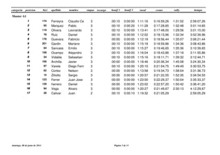 categoria posicion etapas tiempobici apellido nombre recargo bonif 2 rural crono rallybonif 1
Master A1
3 2:59:07,26174 Ferreyra Claudio Ce1111 0:16:59,260:00:10 0:00:00 1:11:16 1:31:02
3 3:01:14,8565 Marquez Pablo2222 0:17:28,850:00:10 0:00:20 1:11:28 1:32:48
3 3:01:15,00119 Olivera Leonardo3333 0:17:48,000:00:10 0:00:00 1:13:41 1:29:56
3 3:02:39,9678 Ruiz Daniel4444 0:18:13,960:00:10 0:00:00 1:12:02 1:32:34
3 3:06:21,44176 Guevara Fabricio5555 0:18:56,440:00:00 0:00:00 1:12:18 1:35:07
3 3:08:43,86201 Gardin Mariano6666 0:18:59,860:00:10 0:00:00 1:15:18 1:34:36
3 3:10:39,6564 Sancass Emilio7777 0:19:46,650:00:10 0:00:00 1:15:27 1:35:36
3 3:11:55,86108 Ocampo Alejandro8888 0:18:43,860:00:10 0:00:00 1:16:04 1:37:18
3 3:12:44,7154 Vidable Sebastian9999 0:18:11,710:00:10 0:00:05 1:15:16 1:39:32
3 3:24:30,34106 Archilla Javier10101010 0:20:36,340:00:00 0:00:00 1:18:46 1:45:08
3 3:30:53,7597 Varela Diego Fern11111111 0:21:04,750:00:10 0:00:00 1:20:10 1:49:49
3 3:31:36,7362 Cortez Nelson12121212 0:19:34,730:00:00 0:00:00 1:13:58 1:58:04
3 3:34:54,5515 Ziliotto Sergio13131313 0:21:22,550:00:00 0:00:00 1:20:57 1:52:35
3 3:35:33,37123 Ferrer Juan Jose14141414 0:22:29,370:00:00 0:00:00 1:23:00 1:50:04
3 3:36:41,20129 herrero Daniel15151515 0:22:57,200:00:00 0:00:00 1:23:02 1:50:42
3 4:12:29,6794 Vega Alvaro16161616 0:21:49,670:00:00 0:00:00 1:20:27 2:30:13
2 2:59:05,2928 Calivar Juan17171717 0:21:05,290:00:10 0:00:10 1:19:32
domingo, 08 de junio de 2014 Página 5 de 11
 