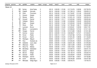categoria posicion etapas tiempobici apellido nombre recargo bonif 2 rural crono rallybonif 1
Master A2
3 2:57:35,78193 Nuñez Ariel Fabia1111 0:17:18,780:00:10 0:00:05 1:10:36 1:29:56
3 2:59:05,13185 Capelli Gonzalo2222 0:17:06,130:00:10 0:00:00 1:12:49 1:29:20
3 2:59:45,8763 Oieni Francisco3333 0:17:54,870:00:10 0:00:20 1:10:35 1:31:46
3 3:02:28,0431 Carazo Sergio4444 0:19:24,040:00:00 0:00:00 1:11:14 1:31:50
3 3:05:30,1814 Nievas Mario5555 0:19:01,180:00:10 0:00:00 1:13:46 1:32:53
3 3:06:05,46187 Consoli Daniel6666 0:19:03,460:00:10 0:00:00 1:13:17 1:33:55
3 3:06:25,5230 Vallejos Martin7777 0:18:58,520:00:10 0:00:00 1:14:08 1:33:29
3 3:08:59,0498 Espin Sergio8888 0:19:35,040:00:10 0:00:00 1:14:46 1:34:48
3 3:09:01,3270 Rizzo Raul9999 0:17:50,320:00:10 0:00:00 1:12:04 1:39:17
3 3:09:17,8117 Lanciani Bruno10101010 0:18:53,810:00:00 0:00:00 1:14:25 1:35:59
3 3:10:11,43190 Moron Leonardo Is11111111 0:19:08,430:00:00 0:00:00 1:13:21 1:37:42
3 3:10:21,80202 Vargas Daniel12121212 0:19:19,800:00:00 0:00:00 1:14:36 1:36:26
3 3:10:42,5747 Carrizo Javier13131313 0:20:09,570:00:10 0:00:00 1:13:16 1:37:27
3 3:10:52,6668 Ferrer Pablo14141414 0:18:27,660:00:10 0:00:10 1:15:21 1:37:24
3 3:11:33,2022 Farran David15151515 0:19:01,200:00:10 0:00:00 1:13:44 1:38:58
3 3:12:25,7142 Rodrigue Miguel16161616 0:18:57,710:00:00 0:00:00 1:13:42 1:39:46
3 3:12:48,45194 Ruiz Gustavo Ja17171717 0:19:45,450:00:00 0:00:00 1:13:43 1:39:20
3 3:12:55,2856 Gallardo Juan Jose18181818 0:20:01,280:00:00 0:00:00 1:14:28 1:38:26
3 3:15:49,99181 Albarraci Pablo19191919 0:20:12,990:00:10 0:00:00 1:16:45 1:39:02
3 3:17:32,64171 Roca Ya Matias20202020 0:20:19,640:00:00 0:00:00 1:17:51 1:39:22
3 3:22:31,1696 Benelbaz Sebastian21212121 0:19:39,160:00:00 0:00:00 1:20:51 1:42:01
3 3:26:12,72109 Garcia Martin22222222 0:21:08,720:00:00 0:00:00 1:18:42 1:46:22
3 3:33:20,1619 Munoz Diego23232323 0:21:39,160:00:00 0:00:00 1:18:45 1:52:56
3 3:43:33,64127 Garces Pablo24242424 0:23:28,640:00:00 0:00:00 1:24:39 1:55:26
3 3:47:02,66118 Rodrigue Daniel25252525 0:25:07,660:00:00 0:00:00 1:22:54 1:59:01
3 3:54:37,5835 Conti Mauricio26262626 0:30:46,580:00:00 0:00:00 1:20:46 2:03:05
2 1:37:40,73111 Mercado Diego Agus27272727 0:20:45,730:00:00 0:00:00 1:16:55
domingo, 08 de junio de 2014 Página 6 de 11
 