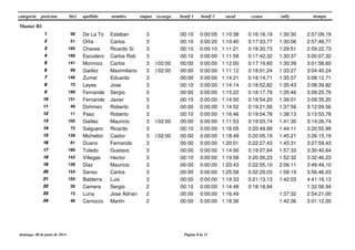 categoria posicion etapas tiempobici apellido nombre recargo bonif 2 rural crono rallybonif 1
Master B1
3 2:57:09,1958 De La To Esteban1111 0:16:16,190:00:10 0:00:05 1:10:38 1:30:30
3 2:57:49,7751 Ortis Carlos2222 0:17:33,770:00:10 0:00:20 1:10:40 1:30:06
3 2:59:22,73195 Chaves Ricardo Si3333 0:18:30,730:00:10 0:00:10 1:11:21 1:29:51
3 3:00:07,32198 Escudero Carlos Rob4444 0:17:42,320:00:10 0:00:00 1:11:58 1:30:37
3 3:01:58,60141 Monrroiz Carlos5555 0:17:19,600:02:00 0:00:00 0:00:00 1:12:00 1:30:39
3 3:04:40,2499 Gaillez Maximiliano6666 0:18:01,240:02:00 0:00:00 0:00:00 1:11:12 1:33:27
3 3:08:12,71146 Zumel Eduardo7777 0:18:14,710:00:00 0:00:00 1:14:21 1:35:37
3 3:08:39,8272 Leyes Jose8888 0:18:52,820:00:10 0:00:00 1:14:14 1:35:43
3 3:09:25,79199 Fernande Sergio9999 0:18:17,790:00:00 0:00:00 1:15:22 1:35:46
3 3:09:35,20131 Fernande Javier10101010 0:18:54,200:00:10 0:00:00 1:14:50 1:36:01
3 3:12:09,5649 Dohmen Roberto11111111 0:19:21,560:00:00 0:00:00 1:14:52 1:37:56
3 3:13:53,7811 Paez Roberto12121212 0:19:04,780:00:10 0:00:00 1:16:46 1:38:13
3 3:14:26,74100 Gaillez Mauricio13131313 0:19:03,740:02:00 0:00:00 0:00:00 1:11:53 1:41:30
3 3:20:55,9973 Salguero Ricardo14141414 0:20:49,990:00:10 0:00:00 1:16:05 1:44:11
3 3:26:15,19139 Micheltor Castor15151515 0:20:05,190:02:00 0:00:00 0:00:00 1:18:49 1:45:21
3 3:27:59,4381 Duano Fernando16161616 0:22:27,430:00:00 0:00:00 1:20:01 1:45:31
3 3:30:40,64196 Toledo Gustavo17171717 0:19:07,640:00:00 0:00:00 1:14:00 1:57:33
3 3:32:46,23143 Villegas Hector18181818 0:20:26,230:00:10 0:00:00 1:19:58 1:52:32
3 3:49:49,10128 Diaz Mauricio19191919 0:22:55,100:00:00 0:00:00 1:20:43 2:06:11
3 3:56:46,03124 Sanso Carlos20202020 0:32:29,030:00:00 0:00:00 1:25:58 1:58:19
3 4:41:16,13155 Balderra Luis21212121 0:21:13,130:00:00 0:00:00 1:19:33 1:42:03
2 1:32:56,9426 Camera Sergio22222222 0:18:18,940:00:10 0:00:00 1:14:48
2 2:54:21,0013 Luna Jose Adrian23232323 0:00:00 0:00:00 1:16:49 1:37:32
2 3:01:12,0048 Carrozzo Martín24242424 0:00:00 0:00:00 1:18:36 1:42:36
domingo, 08 de junio de 2014 Página 8 de 11
 