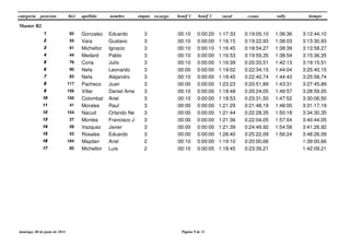 categoria posicion etapas tiempobici apellido nombre recargo bonif 2 rural crono rallybonif 1
Master B2
3 3:12:44,1092 Gonzalez Eduardo1111 0:19:05,100:00:10 0:00:20 1:17:33 1:36:36
3 3:13:30,9355 Vara Gustavo2222 0:19:22,930:00:10 0:00:00 1:16:15 1:38:03
3 3:13:58,2791 Micheltor Ignacio3333 0:18:54,270:00:10 0:00:10 1:16:45 1:38:39
3 3:15:36,3544 Medard Pablo4444 0:19:59,350:00:10 0:00:00 1:16:53 1:38:54
3 3:19:15,5179 Coria Julio5555 0:20:33,510:00:10 0:00:00 1:16:39 1:42:13
3 3:25:40,1590 Nefa Leonardo6666 0:22:34,150:00:00 0:00:00 1:19:02 1:44:04
3 3:25:58,7483 Nefa Alejandro7777 0:22:40,740:00:10 0:00:00 1:18:45 1:44:43
3 3:27:45,89117 Pacheco Juan8888 0:20:51,890:00:00 0:00:00 1:23:23 1:43:31
3 3:28:59,05156 Villar Daniel Ame9999 0:20:24,050:00:10 0:00:00 1:18:48 1:49:57
3 3:30:06,50150 Colombat Ariel10101010 0:23:31,500:00:10 0:00:00 1:18:53 1:47:52
3 3:31:17,1941 Morales Raul11111111 0:21:48,190:00:00 0:00:00 1:21:29 1:48:00
3 3:34:30,35154 Nacud Orlando Ne12121212 0:22:28,350:00:00 0:00:00 1:21:44 1:50:18
3 3:40:44,0527 Montes Francisco J13131313 0:22:04,050:00:00 0:00:00 1:21:36 1:57:04
3 3:41:26,9259 Vazquez Javier14141414 0:24:49,920:00:00 0:00:00 1:21:39 1:54:58
3 3:48:26,0953 Rosales Eduardo15151515 0:25:22,090:00:00 0:00:00 1:26:40 1:56:24
2 1:39:00,66184 Maydan Ariel16161616 0:20:00,660:00:10 0:00:00 1:19:10
2 1:42:09,2182 Micheltor Luis17171717 0:23:39,210:00:10 0:00:05 1:18:45
domingo, 08 de junio de 2014 Página 9 de 11
 