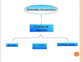 Fuentes de
obtención
El hogar En el entorno El entorno natural
Materiales recuperados
 
