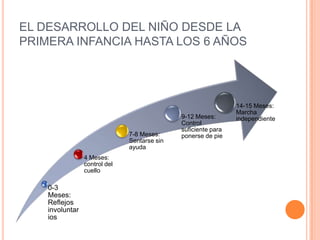 EL DESARROLLO DEL NIÑO DESDE LA
PRIMERA INFANCIA HASTA LOS 6 AÑOS
0-3
Meses:
Reflejos
involuntar
ios
4 Meses:
control del
cuello
7-8 Meses:
Sentarse sin
ayuda
9-12 Meses:
Control
suficiente para
ponerse de pie
14-15 Meses:
Marcha
independiente
 