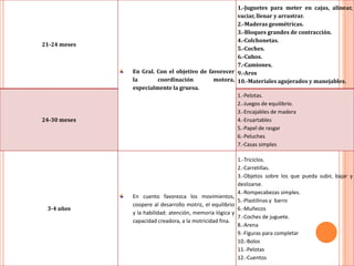 21-24 meses
En Gral. Con el objetivo de favorecer
la coordinación motora,
especialmente la gruesa.
1.-Juguetes para meter en cajas, alinear,
vaciar, llenar y arrastrar.
2.-Maderas geométricas.
3.-Bloques grandes de contracción.
4.-Colchonetas.
5.-Coches.
6.-Cubos.
7.-Camiones.
9.-Aros
10.-Materiales agujerados y manejables.
24-30 meses
1.-Pelotas.
2.-Juegos de equilibrio.
3.-Encajables de madera
4.-Ensartables
5.-Papel de rasgar
6.-Peluches
7.-Casas simples
3-4 años
En cuento favorezca los movimientos,
coopere al desarrollo motriz, el equilibrio
y la habilidad: atención, memoria lógica y
capacidad creadora, a la motricidad fina.
1.-Triciclos.
2.-Carretillas.
3.-Objetos sobre los que pueda subir, bajar y
deslizarse.
4.-Rompecabezas simples.
5.-Plastilinas y barro
6.-Muñecos
7.-Coches de juguete.
8.-Arena
9.-Figuras para completar
10.-Bolos
11.-Pelotas
12.-Cuentos
 