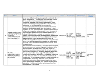 72
Ítem Título Descripción Fecha Inventor(es) Solicitante(es)
Número
Patente
contenedor. 3. Contenedor para recogida de residuos de obra,
según reivindicación 1, caracterizado porque la parte superior
de las paredes anterior y posterior incorporan sendas
compuertas abatibles, cuya apertura establece una amplia
escotadura en tales paredes, para facilitar el depositado de
residuos en los correspondientes compartimentos.
5
APARATO Y METODO
PARA CLASIFICAR Y/O
ENVASAR
AUTOMATICAMENTE
FRUTOS FRAGILES.
Un aparato (1) para clasificar y/o envasar automáticamente
productos delicados alargados, tales como pepinos u otros
vegetales y/o fruta, que comprende: - medios de transporte que
comprenden recipientes de transporte (11) para el transporte
individualizado de los productos; y - medios de liberación o
entrega (31), destinados a entregar los productos de una
manera orientada y/o alineada, desde los medios de transporte
al interior de un recipiente de envasado (5), caracterizado por
que se coloca un marco de clasificación o armazón de
clasificación (4) que tiene un cierto número de compartimientos,
dentro o por encima de la posición deseada del recipiente de
envasado, con el fin de distribuir los productos a través de los
compartimientos.
06/10/2009
DE GREEF
JACOB
HENDRIK [NL]
GREEFS
WAGEN
CARROSSERIE
ES2326279
(T3)
6
MAQUINA
CLASIFICADORA DE
PRENDAS Y OTROS
ARTICULOS
Máquina clasificadora de prendas y otros artículos. Comprende
al menos un elemento receptor (2) para la introducción de los
artículos, medios de identificación (7) de cada uno de los
artículos introducidos, un transportador (3) de bucle cerrado a
lo largo del cual existen una pluralidad de salidas de descarga
(4) separadas, medios de descarga (14) de los artículos
transportados, y medios de control (5 y 6) para que la descarga
de cada artículo se realice en una salida (4) determinada. El
transportador (3) comprende recipientes (13) que incorporan los
citados medios de descarga (14) en su fondo. Permite la
clasificación automática de prendas y otros artículos, de una
forma rápida y eficaz, mediante unos criterios de clasificación
adaptables, y pudiéndose introducir artículos sueltos o bien
empaquetados o estuchados.
16/06/2003
SANSA
GARCIA JOAN
[ES]; GIMENEZ
GARCIA
FIRMO [ES]
SANSA GARCIA
JOAN [ES];
GIMENEZ
GARCIA FIRMO
[ES]
ES2188352
(A1)
 