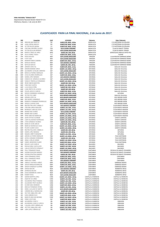 FINAL NACIONAL “ZONALES 2017”
Departamento Nacional Karate Infantil R.F.E.K
Villafranca, Navarra. 3 de Junio de 2017
ZON Competidor CLUB CATEGORIA Federacion Clube / Federacion
84 SUR IBRAHIM BAH MARTOS SVI KUMITE INF. MASC. -40 Kg. ANDALUCIA C.D SHOTOKAN VILLOSLADA
85 SUR JUAN LOPERA ARROYO SVI KUMITE INF. MASC. -45 Kg. ANDALUCIA C.D SHOTOKAN VILLOSLADA
86 SUR VICTOR BUEDO BAENA SVI KUMITE INF. MASC. -45 Kg. ANDALUCIA C.D SHOTOKAN VILLOSLADA
87 SUR CRISTINA ORDOÑEZ QUIROS TOS KATA JUVENIL FEMENINO ANDALUCIA CLUB DE KARATE TOSIRIA
88 SUR VICTOR AGUILAR MENDEZ TOS KATA JUVENIL MASCULINO ANDALUCIA CLUB DE KARATE TOSIRIA
89 SUR MARTA COBOS DE HARO WAS KUMITE INF. FEM -40 Kg. ANDALUCIA WENCESLAO ANGULO SHITO RYU
90 SUR JESUS GOMEZ TADEO YUS KUMITE INF. MASC. -45 Kg. ANDALUCIA YUSHIN
91 CEN DIEGO AGUDO MST KATA JUVENIL MASCULINO ARAGON CLUB MASTER GIMNASIO ROMA
92 CEN FLIPV VLAD MST KATA JUVENIL MASCULINO ARAGON CLUB MASTER GIMNASIO ROMA
93 CEN MARIAN ROBER CIOBANU MST KUMITE INF. MASC. +45 Kg. ARAGON CLUB MASTER GIMNASIO ROMA
94 CEN NATALIA ADIEGO MST KATA INFANTIL FEMENINO ARAGON CLUB MASTER GIMNASIO ROMA
95 CEN NATALIA ADIEGO MST KUMITE INF. FEM. +40 Kg. ARAGON CLUB MASTER GIMNASIO ROMA
96 NOR ADRIAN LOPEZ GIL AST KUMITE INF. MASC. -45 Kg. ASTURIAS Selección Asturiana
97 NOR ADRIAN MORAN CAROU AST KUMITE JUV. MASC. -50 Kg. ASTURIAS Selección Asturiana
98 NOR ALEJANDRO CATALAN CARREIRA AST KATA JUVENIL MASCULINO ASTURIAS Selección Asturiana
99 NOR BORJA GUTIERREZ MARQUES AST KUMITE JUV. MASC. +50 Kg. ASTURIAS Selección Asturiana
100 NOR HUGO ALVAREZ RODRIGUEZ AST KUMITE INF. MASC. -40 Kg. ASTURIAS Selección Asturiana
101 NOR IDAIRA LOPEZ MENDEZ AST KATA INFANTIL FEMENINO ASTURIAS Selección Asturiana
102 NOR IGNACIO M. GONZALEZ ALVAREZ AST KATA JUVENIL MASCULINO ASTURIAS Selección Asturiana
103 NOR IGNACIO TRAPIELLA FERNANDEZ AST KUMITE JUV. MASC. +50 Kg. ASTURIAS Selección Asturiana
104 NOR IRENE OBAYA MAESTRO AST KUMITE INF. FEM -40 Kg. ASTURIAS Selección Asturiana
105 NOR IVAN DIAZ HUERTA AST KUMITE JUV. MASC. +50 Kg. ASTURIAS Selección Asturiana
106 NOR LUCIA DIEGO PEÑA AST KUMITE INF. FEM. +40 Kg. ASTURIAS Selección Asturiana
107 NOR LUNA PRIETO DE LA ROCA AST KUMITE INF. FEM -40 Kg. ASTURIAS Selección Asturiana
108 NOR OSCAR LARUELO GARCIA AST KUMITE INF. MASC. -45 Kg. ASTURIAS Selección Asturiana
109 INV SERGIO FERNANDEZ GONZALEZ AST KUMITE JUV. MASC. +50 Kg. ASTURIAS ASTURIAS
110 NOR VICTOR FEO CABO AST KATA INFANTIL MASCULINO ASTURIAS Selección Asturiana
111 NOR ADRIAN LOPEZ GIL CDG KATA INFANTIL MASCULINO ASTURIAS KICK BOXING GIJON
112 NOR IKER MORIS FERNANDEZ CDG KUMITE INF. MASC. -45 Kg. ASTURIAS KICK BOXING GIJON
113 NOR ROBERTO FERNANDEZ RODRIGUEZ CDG KUMITE JUV. MASC. +50 Kg. ASTURIAS KICK BOXING GIJON
114 NOR SERGIO CUDEIRO SION CDG KATA INFANTIL MASCULINO ASTURIAS KICK BOXING GIJON
115 NOR BEATRIZ PALLEIRO CARBALLO CKW KATA INFANTIL FEMENINO ASTURIAS CLUB KARATE WASEDA
116 NOR CRISTINA GARCIA BALDOR CKW KUMITE JUV. FEM. -45 Kg. ASTURIAS CLUB KARATE WASEDA
117 NOR MONIQUE LIMA DA COSTA CKW KUMITE JUV. FEM. +45 Kg. ASTURIAS CLUB KARATE WASEDA
118 NOR NAIMA DIAZ SUAREZ CKW KATA JUVENIL FEMENINO ASTURIAS CLUB KARATE WASEDA
119 NOR NAIMA DIAZ SUAREZ CKW KUMITE JUV. FEM. +45 Kg. ASTURIAS CLUB KARATE WASEDA
120 NOR YERAI SANCHEZ MARISCAL CKW KUMITE JUV. MASC. +50 Kg. ASTURIAS CLUB KARATE WASEDA
121 NOR ASIER ESTEVEZ GUZMAN COR KUMITE JUV. MASC. -40 Kg. ASTURIAS KARATE CORVERA
122 NOR JUAN VILLAVERDE RODRIGUEZ COR KUMITE JUV. MASC. -40 Kg. ASTURIAS KARATE CORVERA
123 NOR LYDIA GONZALEZ ALONSO COR KUMITE INF. FEM. +40 Kg. ASTURIAS KARATE CORVERA
124 NOR MARCOS LEON GARCIA COR KUMITE INF. MASC. -45 Kg. ASTURIAS KARATE CORVERA
125 NOR MARCOS RODRIGUEZ SOLIS COR KUMITE JUV. MASC. +50 Kg. ASTURIAS KARATE CORVERA
126 NOR PELAYO SUAREZ SOLIS COR KUMITE JUV. MASC. -40 Kg. ASTURIAS KARATE CORVERA
127 NOR BEATRIZ PALLEIRO CARBALLO ESP KUMITE INF. FEM -40 Kg. ASTURIAS ASTURIAS
128 NOR IDAIRA LOPEZ MENDEZ ESP KUMITE INF. FEM -40 Kg. ASTURIAS ASTURIAS
129 NOR NAIARA CAÑETE MONZON ESP KUMITE JUV. FEM. +45 Kg. ASTURIAS ASTURIAS
130 NOR AARON GUTIERREZ BARQUIN FBD KUMITE JUV. MASC. -40 Kg. ASTURIAS FELIX-SHOTOKAN
131 NOR AFRICA SORIANO FERNENDEZ FBD KUMITE INF. FEM -40 Kg. ASTURIAS FELIX-SHOTOKAN
132 NOR ANGEL CORUJO AZNAR FBD KUMITE JUV. MASC. -50 Kg. ASTURIAS FELIX-SHOTOKAN
133 NOR DANIEL MENENDEZ ALBOR FBD KUMITE INF. MASC. +45 Kg. ASTURIAS FELIX-SHOTOKAN
134 INV MIQUEL QUES GARCIA BAL KUMITE JUV. MASC. -40 Kg. BALEARES BALEARES
135 INV NOELIA GRAU CASTILLEJOS BAL KUMITE JUV. FEM. +45 Kg. BALEARES BALEARES
136 CEN CARLOS EXPOSITO FERRAGUT ESP KUMITE JUV. MASC. -40 Kg. BALEARES BALEARES
137 NOR PAUL FERNANDEZ MAZA EKC KATA INFANTIL MASCULINO CANTABRIA ESCUELA DE KARATE COLINDRES
138 NOR SHEIMA RENTERIA RANERO EKC KATA INFANTIL FEMENINO CANTABRIA ESCUELA DE KARATE COLINDRES
139 NOR SHEIMA RENTERIA RANERO EKC KUMITE INF. FEM. +40 Kg. CANTABRIA ESCUELA DE KARATE COLINDRES
140 NOR IVAN FERNANDEZ PEREZ ESP KUMITE INF. MASC. -40 Kg. CANTABRIA CANTABRIA
141 NOR PAUL FERNANDEZ MAZA ESP KUMITE INF. MASC. -40 Kg. CANTABRIA CANTABRIA
142 NOR SARA RUIZ TORRE ESP KATA INFANTIL FEMENINO CANTABRIA CANTABRIA
143 NOR SAMUEL HURTADO CAÑIZO GMT KUMITE INF. MASC. +45 Kg. CANTABRIA GIMNASIO MENTE
144 NOR SERGIO BARQUIN BARQUIN GMT KUMITE INF. MASC. -40 Kg. CANTABRIA GIMNASIO MENTE
145 NOR SERGIO GONZALEZ GUERRA GMT KUMITE JUV. MASC. -50 Kg. CANTABRIA GIMNASIO MENTE
146 NOR DENISA MELNIC NOA KATA INFANTIL FEMENINO CANTABRIA NORBERTO ORTIZ
147 NOR DENNISSA MELNIC NOA KUMITE INF. FEM -40 Kg. CANTABRIA NORBERTO ORTIZ
148 NOR DIEGO ARAMBURU GARCIA NOA KATA INFANTIL MASCULINO CANTABRIA NORBERTO ORTIZ
149 NOR ROBERT ROSU NOA KATA JUVENIL MASCULINO CANTABRIA NORBERTO ORTIZ
150 INV AARON MARTIN LOPEZ CAM KUMITE JUV. MASC. +50 Kg. CASTILLA LA MANCHA CASTILLA LA MANCHA
151 INV ALBA REY DE VIÑAS CAM KUMITE JUV. FEM. +45 Kg. CASTILLA LA MANCHA CASTILLA LA MANCHA
152 INV ALEJANDRA FRIAS PEINADO CAM KUMITE JUV. FEM. -45 Kg. CASTILLA LA MANCHA CASTILLA LA MANCHA
153 INV ALEJANDRO PRATS BLANCO CAM KUMITE JUV. MASC. -50 Kg. CASTILLA LA MANCHA CASTILLA LA MANCHA
154 INV ALVARO BAJO MORENO CAM KUMITE INF. MASC. +45 Kg. CASTILLA LA MANCHA CASTILLA LA MANCHA
155 INV AMELIA FERNANDEZ REINA CAM KUMITE JUV. FEM. +45 Kg. CASTILLA LA MANCHA CASTILLA LA MANCHA
156 INV ANDEL GUILLEM DE SANTOS CAM KATA INFANTIL MASCULINO CASTILLA LA MANCHA CASTILLA LA MANCHA
157 INV CARMEN BELLO MORALEDA CAM KUMITE INF. FEM -40 Kg. CASTILLA LA MANCHA CASTILLA LA MANCHA
158 INV HECTOR CABALLERO LINO CAM KUMITE JUV. MASC. +50 Kg. CASTILLA LA MANCHA CASTILLA LA MANCHA
159 INV IVAN SOBRINO RUIZ CAM KUMITE INF. MASC. -45 Kg. CASTILLA LA MANCHA CASTILLA LA MANCHA
160 INV MARCOS MACHIN MEDINA CAM KUMITE JUV. MASC. +50 Kg. CASTILLA LA MANCHA CASTILLA LA MANCHA
161 CEN ISRAEL ACEITUNO ESP KUMITE INF. MASC. -40 Kg. CASTILLA LA MANCHA CASTILLA LA MANCHA
162 NOR ALEJANDRA CLENCIU JIN KUMITE JUV. FEM. -45 Kg. CASTILLA LA MANCHA JINBUKAN
163 SUR ALEJANDRA CLENCIU CLENCIU JIN KUMITE JUV. FEM. +45 Kg. CASTILLA LA MANCHA JINBUKAN
164 SUR CLAUDIA LOPEZ-CAÑADILLAS JIN KUMITE JUV. FEM. -45 Kg. CASTILLA LA MANCHA JINBUKAN
165 NOR HECTOR CABALLERO LINO JIN KUMITE JUV. MASC. +50 Kg. CASTILLA LA MANCHA JINBUKAN
166 NOR LARA LOPEZ CAÑADILLAS JIN KUMITE JUV. FEM. -45 Kg. CASTILLA LA MANCHA JINBUKAN
CLASIFICADOS PARA LA FINAL NACIONAL, 3 de Junio de 2017.
Hoja1 (2)
 