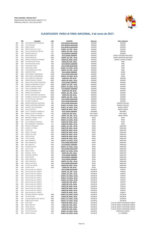 FINAL NACIONAL “ZONALES 2017”
Departamento Nacional Karate Infantil R.F.E.K
Villafranca, Navarra. 3 de Junio de 2017
ZON Competidor CLUB CATEGORIA Federacion Clube / Federacion
250 CEN IVAN MARTIN MONTENEGRO ESP KATA INFANTIL MASCULINO MADRID MADRID
251 CEN JULIO BOHIGAS ESP KATA INFANTIL MASCULINO MADRID MADRID
252 CEN MARIO PARRA ESP KATA INFANTIL MASCULINO MADRID MADRID
253 CEN MARTA PASCUAL CHICO ESP KUMITE JUV. FEM. +45 Kg. MADRID MADRID
254 CEN PAULA RODRIGUEZ VIÑUELA ESP KUMITE JUV. FEM. -45 Kg. MADRID MADRID
255 CEN ZENAIDA BARCIELA ESP KATA INFANTIL FEMENINO MADRID MADRID
256 CEN MARIA ARENCON KAM KATA JUVENIL FEMENINO MADRID KARATE ANTONIO MACHADO
257 CEN MARIA ARENCON KAM KUMITE JUV. FEM. -45 Kg. MADRID KARATE ANTONIO MACHADO
258 NOR MARCOS MENDOZA HERRANZ KCR KUMITE INF. MASC. -40 Kg. MADRID KARATE CIUDAD DE ROMA
259 NOR CRISTINA RUBIO PEREZ KIM KUMITE INF. FEM. +40 Kg. MADRID KIME
260 SUR CRISTINA RUBIO PEREZ KIM KATA INFANTIL FEMENINO MADRID KIME
261 SUR IVAN RUBIO PEREZ KIM KATA JUVENIL MASCULINO MADRID KIME
262 SUR IVAN RUBIO PEREZ KIM KUMITE JUV. MASC. +50 Kg. MADRID KIME
263 SUR LAURA MARIN AGUILERA KIM KUMITE JUV. FEM. +45 Kg. MADRID KIME
264 CEN AZAHARA PEREZ KUM KATA JUVENIL FEMENINO MADRID KUMO
265 NOR IVAN GOMEZ CAMPANARIO KUM KATA JUVENIL MASCULINO MADRID KUMO
266 NOR IVAN GOMEZ CAMPANARIO KUM KUMITE JUV. MASC. -50 Kg. MADRID KUMO
267 CEN GALA SANCHEZ-CABEZUDO MAB KUMITE INF. FEM -40 Kg. MADRID MABUNI
268 INV AARON HERRERO LINARES MAD KUMITE INF. MASC. -40 Kg. MADRID MADRID
269 INV ALBA HYPATIA BIAZZI MARTINEZ MAD KATA JUVENIL FEMENINO MADRID MADRID
270 INV ANDREA HERNANDEZ PUERTA MAD KUMITE JUV. FEM. -45 Kg. MADRID MADRID
271 INV ANDRES GABINO GARRIDO MAD KUMITE JUV. MASC. -40 Kg. MADRID MADRID
272 INV CARLA GUARDEÑO LEON MAD KATA INFANTIL FEMENINO MADRID MADRID
273 INV CARLA GUARDEÑO LEON MAD KUMITE INF. FEM -40 Kg. MADRID MADRID
274 INV MRIAM VELA MORENO MAD KUMITE JUV. FEM. +45 Kg. MADRID MADRID
275 INV NATALIE MARTINEZ CANTALEJO MAD KUMITE INF. FEM -40 Kg. MADRID MADRID
276 INV VERONICA HORCAJUELO PIZARRO MAD KUMITE JUV. FEM. -45 Kg. MADRID MADRID
277 INV VICTOR ROLLAN CONTENTO MAD KATA JUVENIL MASCULINO MADRID MADRID
278 CEN ALFONSO CANOVAS OLI KATA JUVENIL MASCULINO MADRID OLIMPIA
279 NOR ANDRES MARTINEZ MARTINEZ JNG KATA JUVENIL MASCULINO MURCIA KKARATE AGUILAS
280 NOR ANDRES MARTINEZ MARTINEZ JNG KUMITE JUV. MASC. -50 Kg. MURCIA KKARATE AGUILAS
281 SUR ALBERTO SALAS NAVARRO NIN KUMITE JUV. MASC. -50 Kg. MURCIA KARATE NINTAI
282 SUR JOSE SOLER RUIZ NIN KUMITE INF. MASC. -40 Kg. MURCIA KARATE NINTAI
283 NOR OLATZ GONZALEZ ARANDILLA ESP KATA JUVENIL FEMENINO NAVARRA NAVARRA
284 INV MIREIA VIZUETE OLIVENZA PVS KUMITE INF. FEM -40 Kg. PAIS VASCO PAIS VASCO
285 NOR OLATZ GONZALEZ ARANDILLA STA KUMITE JUV. FEM. -45 Kg. PAIS VASCO SANTA TERESA
286 CEN MIRYAM CORONILL VILLA ESP KUMITE JUV. FEM. +45 Kg. RIOJA RIOJA
287 CEN SERGIO LAFUENTE ESP KUMITE JUV. MASC. -40 Kg. RIOJA RIOJA
288 INV ELIAS ENNKHAILI ANQOUD RIO KUMITE INF. MASC. -40 Kg. RIOJA RIOJA
289 INV IAN FERNANDEZ FERNANDEZ RIO KUMITE INF. MASC. -45 Kg. RIOJA RIOJA
290 CEN AINHOA FERNANDEZ SAN KUMITE JUV. FEM. +45 Kg. RIOJA SANKUKAI
291 CEN ALVARO GUSTRAN SAN KUMITE INF. MASC. +45 Kg. RIOJA SANKUKAI
292 CEN CHAO HAO SAN KUMITE INF. MASC. -45 Kg. RIOJA SANKUKAI
293 CEN DANIEL CATALAN SAN KUMITE INF. MASC. +45 Kg. RIOJA SANKUKAI
294 CEN DANIEL DELTORG SAN KUMITE INF. MASC. +45 Kg. RIOJA SANKUKAI
295 CEN DENIS ESUQES SAN KUMITE INF. MASC. -40 Kg. RIOJA SANKUKAI
296 CEN HUGO VALERO SAN KUMITE INF. MASC. -40 Kg. RIOJA SANKUKAI
297 CEN IBAI DOMINGEZ SAN KUMITE JUV. MASC. -50 Kg. RIOJA SANKUKAI
298 CEN IBAI DOMINGUEZ SAN KATA JUVENIL MASCULINO RIOJA SANKUKAI
299 CEN INES SANCHEZ SAN KATA INFANTIL FEMENINO RIOJA SANKUKAI
300 CEN JACOBO PALACÍN SAN KUMITE JUV. MASC. +50 Kg. RIOJA SANKUKAI
301 CEN JESUS YUSTE SAN KATA JUVENIL MASCULINO RIOJA SANKUKAI
302 CEN MARCO POKU SAN KUMITE JUV. MASC. +50 Kg. RIOJA SANKUKAI
303 CEN MIHAELA VOICU SAN KUMITE INF. FEM. +40 Kg. RIOJA SANKUKAI
304 CEN MIRUAM CORONILL SAN KATA JUVENIL FEMENINO RIOJA SANKUKAI
305 CEN SARA SUAREZ SAN KATA INFANTIL FEMENINO RIOJA SANKUKAI
306 CEN SARA TABUENCA SAN KATA JUVENIL FEMENINO RIOJA SANKUKAI
307 CEN SARA TABUENCA SAN KUMITE JUV. FEM. +45 Kg. RIOJA SANKUKAI
308 CEN SERGIO LAFUENTE SAN KATA JUVENIL MASCULINO RIOJA SANKUKAI
309 CEN VICTOR SALVADOR SAN KUMITE INF. MASC. +45 Kg. RIOJA SANKUKAI
310 CEN ZIHANI CALVO SAN KUMITE INF. FEM -40 Kg. RIOJA SANKUKAI
311 CEN Seleccionado por KENKYO - - - KATA JUVENIL MASCULINO VALENCIA KENKYO
312 CEN Seleccionado por KENKYO - - - KUMITE JUV. FEM. -45 Kg. VALENCIA KENKYO
313 CEN Seleccionado por KENKYO - - - KUMITE JUV. FEM. -45 Kg. VALENCIA KENKYO
314 CEN Seleccionado por KENKYO - - - KUMITE JUV. MASC. +50 Kg. VALENCIA KENKYO
315 CEN Seleccionado por KENKYO - - - KUMITE JUV. MASC. -40 Kg. VALENCIA KENKYO
316 CEN Seleccionado por KENKYO - - - KUMITE JUV. MASC. -40 Kg. VALENCIA KENKYO
317 CEN Seleccionado por KENKYO - - - KUMITE INF. FEM. +40 Kg. VALENCIA KENKYO
318 CEN Seleccionado por KENKYO - - - KUMITE INF. FEM. +40 Kg. VALENCIA KENKYO
319 CEN Seleccionado por KENKYO - - - KUMITE INF. MASC. -45 Kg. VALENCIA KENKYO
320 CEN Seleccionado por KENKYO - - - KUMITE INF. MASC. -45 Kg. VALENCIA KENKYO
321 CEN Seleccionado por KENKYO - - - KUMITE INF. MASC. -45 Kg. VALENCIA KENKYO
322 CEN Seleccionado por KENKYO - - - KUMITE INF. MASC. -45 Kg. VALENCIA KENKYO
323 INV ANTONIO SANCHEZ JIMENES AND KUMITE JUV. MASC. +50 Kg. VALENCIA VALENCIA
324 INV JAY BOID RIVAS AND KUMITE INF. MASC. -40 Kg. VALENCIA VALENCIA
325 INV JUAN ANTONIO POZO OROZCO AND KUMITE JUV. MASC. +50 Kg. VALENCIA VALENCIA
326 INV ROBERT BOYD RIVAS AND KUMITE JUV. MASC. +50 Kg. VALENCIA VALENCIA
327 CEN IKER PEREZ CAR KUMITE INF. MASC. -45 Kg. VALENCIA CLUB DE KARATE SHOTOKAN CARRUS
328 CEN IRENE SANCHEZ CAR KUMITE INF. FEM. +40 Kg. VALENCIA CLUB DE KARATE SHOTOKAN CARRUS
329 CEN JORGE MUELA CAR KUMITE INF. MASC. -40 Kg. VALENCIA CLUB DE KARATE SHOTOKAN CARRUS
330 CEN LIDIA MARTINEZ CAR KUMITE INF. FEM. +40 Kg. VALENCIA CLUB DE KARATE SHOTOKAN CARRUS
331 CEN VICTOR CAYUELAS CDD KUMITE JUV. MASC. -40 Kg. VALENCIA DEPORTIVO DAIMYO
332 CEN JORDI QUESADA CDT KUMITE JUV. MASC. +50 Kg. VALENCIA C.D TÓMBOLA
CLASIFICADOS PARA LA FINAL NACIONAL, 3 de Junio de 2017.
Hoja1 (2)
 
