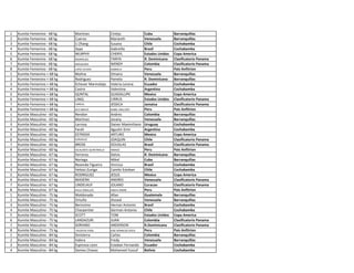1 Kumite Femenino - 68 kg Martinez Cirelys Cuba Barranquillas
2 Kumite Femenino - 68 kg Cuervo Marianth Venezuela Barranquillas
3 Kumite Femenino - 68 kg Li Zhang Susana Chile Cochabamba
4 Kumite Femenino - 68 kg Sepe Gabreille Brasil Cochabamba
5 Kumite Femenino - 68 kg MURPHY CHERYL Estados Unidos Copa America
6 Kumite Femenino - 68 kg RODRIGUEZ TANYA R. Dominicana Clasificatorio Panama
7 Kumite Femenino - 68 kg MOSQUERA WENDY Colombia Clasificatorio Panama
8 Kumite Femenino - 68 kg LOPEZ OCHOA GABRIELA Peru Pais Anfitrion
1 Kumite Femenino + 68 kg Molina Omaira Venezuela Barranquillas
2 Kumite Femenino + 68 kg Rodriguez Pamela R. Dominicana Barranquillas
3 Kumite Femenino + 68 kg Echever Marmolejo Valeria Lorena Ecuador Cochabamba
4 Kumite Femenino + 68 kg Castro Valentina Argentina Cochabamba
5 Kumite Femenino + 68 kg QUNTAL GUADALUPE Mexico Copa America
6 Kumite Femenino + 68 kg LINGL CIRRUS Estados Unidos Clasificatorio Panama
7 Kumite Femenino + 68 kg CARGILL JESSICA Jamaica Clasificatorio Panama
8 Kumite Femenino + 68 kg ACO BRAVO ISABEL MALLORY Peru Pais Anfitrion
1 Kumite Masculino - 60 kg Rendon Andres Colombia Barranquillas
2 Kumite Masculino - 60 kg Martinez Jovany Venezuela Barranquillas
3 Kumite Masculino - 60 kg Larrosa Daiver Maximiliano Uruguay Cochabamba
4 Kumite Masculino - 60 kg Farah Agustin Emir Argentina Cochabamba
5 Kumite Masculino - 60 kg ESTRADA ARTURO Mexico Copa America
6 Kumite Masculino - 60 kg GONZALEZ JOAQUIN Chile Clasificatorio Panama
7 Kumite Masculino - 60 kg BROSE DOUGLAS Brasil Clasificatorio Panama
8 Kumite Masculino - 60 kg ESCALANTE QUINTANILLA AMADO Peru Pais Anfitrion
1 Kumite Masculino - 67 kg Ferreros Delvis R. Dominicana Barranquillas
2 Kumite Masculino - 67 kg Noriega Mikel Cuba Barranquillas
3 Kumite Masculino - 67 kg Rezende Figueira Vinicius Brasil Cochabamba
4 Kumite Masculino - 67 kg Veloso Zuniga Camilo Esteban Chile Cochabamba
5 Kumite Masculino - 67 kg RODRIGUEZ JESUS Mexico Copa America
6 Kumite Masculino - 67 kg MADERA ANDRES Venezuela Clasificatorio Panama
7 Kumite Masculino - 67 kg LINDELAUF JOLANO Curacao Clasificatorio Panama
8 Kumite Masculino - 67 kg AVILA ZEBALLOS ANDHI ANDRE Peru Pais Anfitrion
1 Kumite Masculino - 75 kg Maldonado Allan Guatemala Barranquillas
2 Kumite Masculino - 75 kg Ortuño Jhosed Venezuela Barranquillas
3 Kumite Masculino - 75 kg Berissimo Hernan Antonio Brasil Cochabamba
4 Kumite Masculino - 75 kg Charpentier German Antonio Chile Cochabamba
5 Kumite Masculino - 75 kg SCOTT TOM Estados Unidos Copa America
6 Kumite Masculino - 75 kg LANDAZURI JUAN Colombia Clasificatorio Panama
7 Kumite Masculino - 75 kg SORIANO ANDERSON R.Dominicana Clasificatorio Panama
8 Kumite Masculino - 75 kg VALDIVIA VIDAL JOSE RONALDO JESUS Peru Pais Anfitrion
1 Kumite Masculino - 84 kg Sinisterra Carlos Colombia Barranquillas
2 Kumite Masculino - 84 kg Valera Fredy Venezuela Barranquillas
3 Kumite Masculino - 84 kg Espinosa Leon Esteban Fernando Ecuador Cochabamba
4 Kumite Masculino - 84 kg Dames Chavez Mohamed Yussuf Bolivia Cochabamba
 