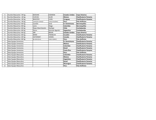 5 Kumite Masculino - 84 kg MADANI KAMRAN Estados Unidos Copa America
6 Kumite Masculino - 84 kg CUEVAS ALAN Mexico Clasificatorio Panama
7 Kumite Masculino - 84 kg MACEDO JUAN Uruguay Clasificatorio Panama
8 Kumite Masculino - 84 kg MENDOZA GANOZA CARLOS EDUARDO Peru Pais Anfitrion
1 Kumite Masculino +84 kg Castillo Ariel R. Dominicana Barranquillas
2 Kumite Masculino +84 kg Lenis Diego Colombia Barranquillas
3 Kumite Masculino +84 kg Rojas Macchiavelo Rodrigo Chile Cochabamba
4 Kumite Masculino +84 kg Perez German Agustin Argentina Cochabamba
5 Kumite Masculino +84 kg IRR BRIAN Estados Unidos Copa America
6 Kumite Masculino +84 kg MINA FRANKLIN Ecuador Clasificatorio Panama
7 Kumite Masculino +84 kg GAYSINSKY DANIEL Canada Clasificatorio Panama
8 Kumite Masculino +84 kg BELTRAN ROJAS JORGE ALBERTO Peru Pais Anfitrion
1 Kata Equipo Femenino R. Dominicana Clasificatorio Panama
2 Kata Equipo Femenino Mexico Clasificatorio Panama
3 Kata Equipo Femenino Colombia Clasificatorio Panama
4 Kata Equipo Femenino Brasil Clasificatorio Panama
5 Kata Equipo Femenino Costa Rica Clasificatorio Panama
6 Kata Equipo Femenino Peru Pais Anfitrion
1 Kata Equipo Masculino Colombia Clasificatorio Panama
2 Kata Equipo Masculino Mexico Clasificatorio Panama
3 Kata Equipo Masculino Argentina Clasificatorio Panama
4 Kata Equipo Masculino Brasil Clasificatorio Panama
5 Kata Equipo Masculino Nicaragua Clasificatorio Panama
6 Kata Equipo Masculino Peru Pais Anfitrion
 