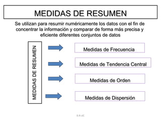 MEDIDAS DE RESUMEN MEDIDAS DE RESUMEN Medidas de Frecuencia   Medidas de Tendencia Central Medidas de Orden Medidas de Dispersión Se utilizan para resumir numéricamente los datos con el fin de  concentrar la información y comparar de forma más precisa y  eficiente diferentes conjuntos de datos D.R-JJC 
