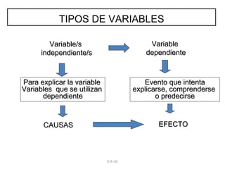 TIPOS DE VARIABLES Variable  dependiente Variable/s  independiente/s Evento que intenta explicarse, comprenderse  o predecirse Para explicar la variable  Variables  que se utilizan  dependiente EFECTO CAUSAS D.R-JJC 