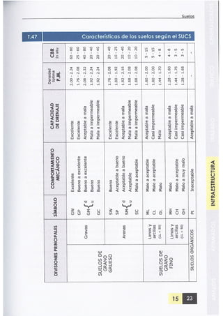 Clasificion de suelos