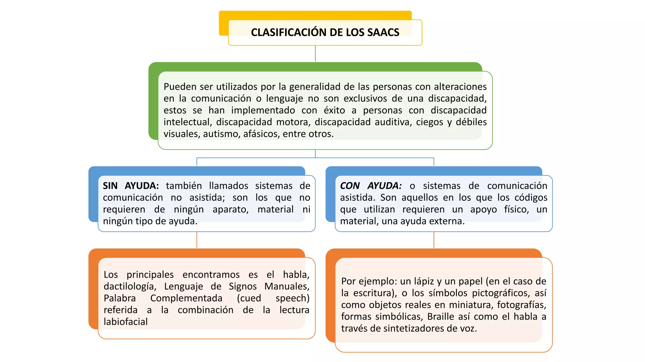 Saac Iso Clasific SAAC | PPTX