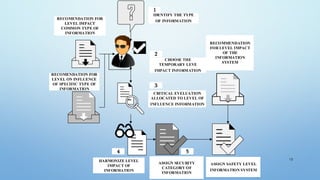 13
1
2
3
5
IDENTIFY THE TYPE
OF INFORMATION
CHOOSE THE
TEMPORARY LEVE
IMPACT INFORMATION
CRITICAL EVELUATION
ALLOCATED TO LEVEL OF
INFLUENCE INFORMATION
HARMONIZE LEVEL
IMPACT OF
INFORMATION
ASSIGN SECURITY
CATEGORY OF
INFORMATION
RECOMMENDATION
FOR LEVEL IMPACT
OF THE
INFORMATION
SYSTEM
4
RECOMENDATION FOR
LEVEL IMPACT
COMMON TYPE OF
INFORMATION
RECOMENDATION FOR
LEVEL ON INFLUENCE
OF SPECIFIC TYPE OF
INFORMATION
ASSIGN SAFETY LEVEL
INFORMATION SYSTEM
 