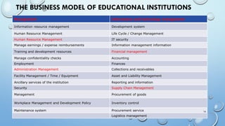 Management Information and technology management
Information resource management Development system
Human Resource Management Life Cycle / Change Management
Human Resource Management IT security
Manage earnings / expense reimbursements Information management information
Training and development resources Financial management
Manage confidentiality checks Accounting
Employment Finances
Administration Management Collections and receivables
Facility Management / Time / Equipment Asset and Liability Management
Ancillary services of the institution Reporting and information
Security Supply Chain Management
Management Procurement of goods
Workplace Management and Development Policy Inventory control
Maintenance system Procurement service
Logistics management
16
THE BUSINESS MODEL OF EDUCATIONAL INSTITUTIONS
 