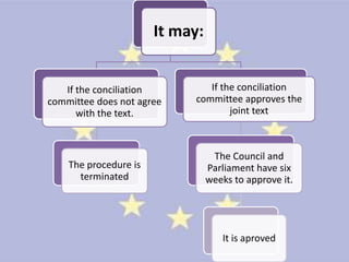 It may:


   If the conciliation         If the conciliation
committee does not agree    committee approves the
      with the text.                joint text



                                  The Council and
    The procedure is             Parliament have six
      terminated                 weeks to approve it.




                                    It is aproved
 