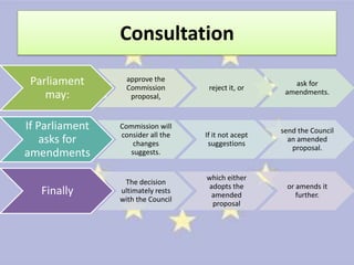 Consultation

 Parliament       approve the
                  Commission        reject it, or
                                                        ask for
    may:                                              amendments.
                   proposal,


If Parliament   Commission will
                                                     send the Council
                consider all the   If it not acept
    asks for        changes         suggestions
                                                       an amended
                                                        proposal.
amendments         suggests.


                                   which either
                 The decision
                                   adopts the         or amends it
   Finally      ultimately rests
                                    amended              further.
                with the Council
                                    proposal
 